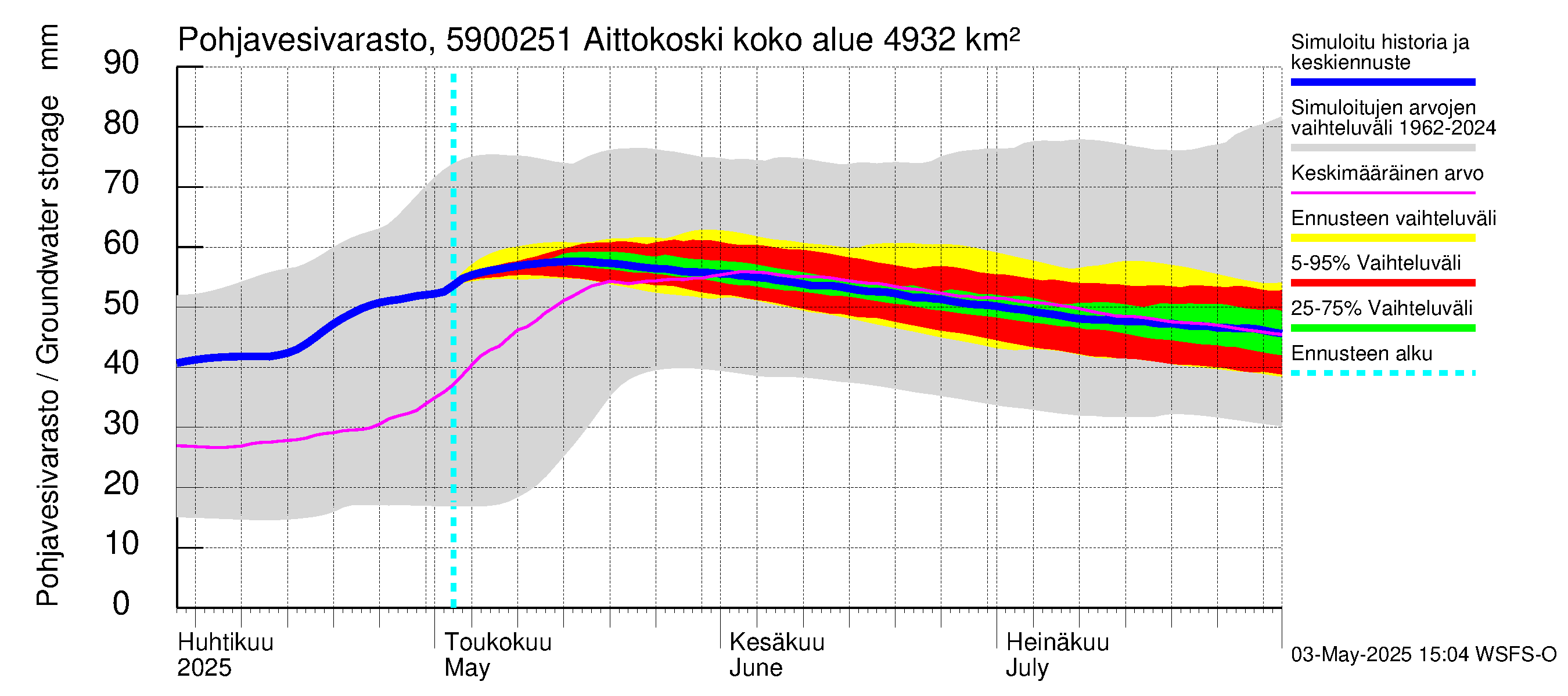 Oulujoen vesistöalue - Aittokoski: Pohjavesivarasto