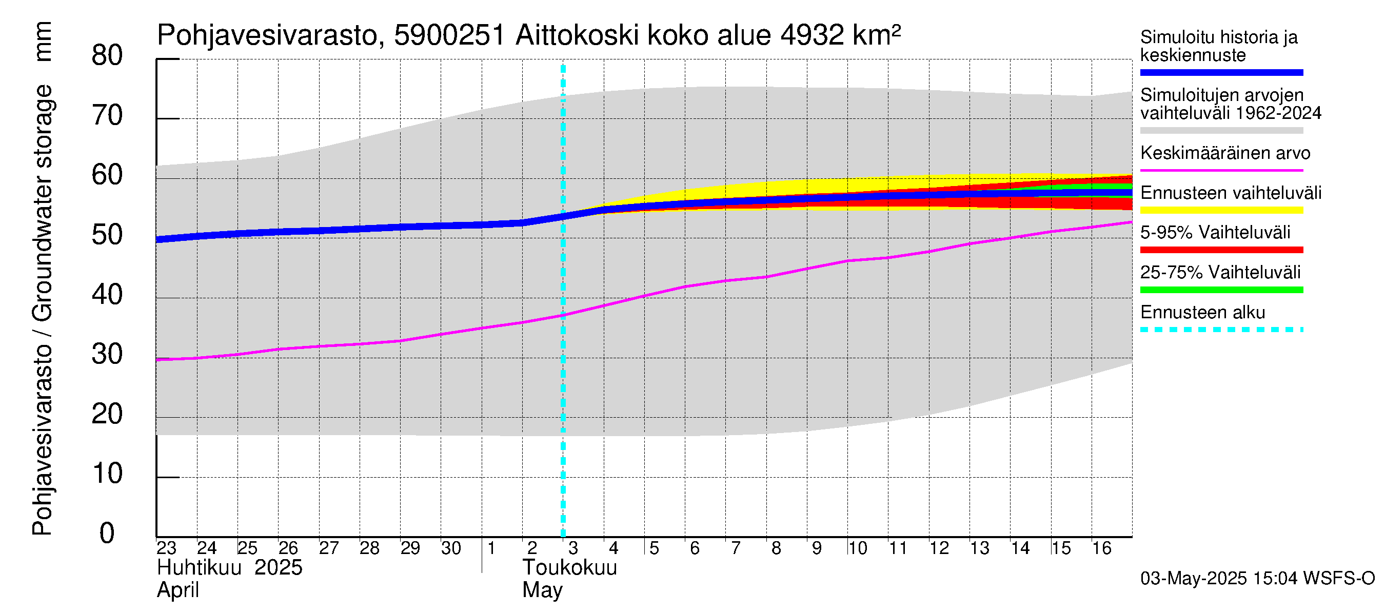 Oulujoen vesistöalue - Aittokoski: Pohjavesivarasto