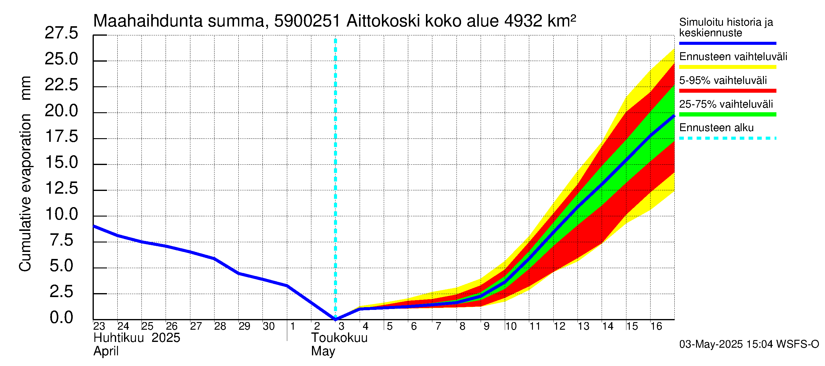Oulujoen vesistöalue - Aittokoski: Haihdunta maa-alueelta - summa
