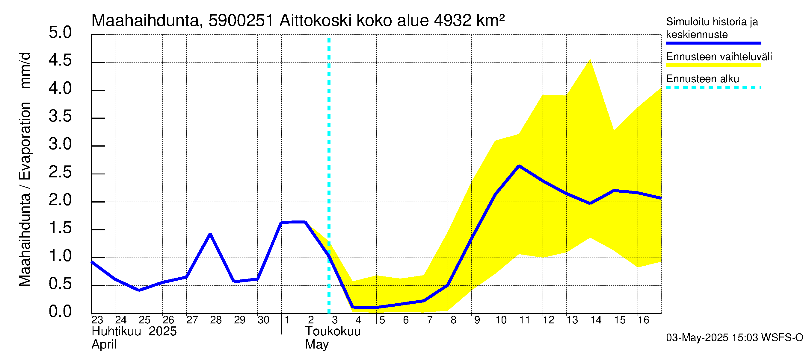 Oulujoen vesistöalue - Aittokoski: Haihdunta maa-alueelta