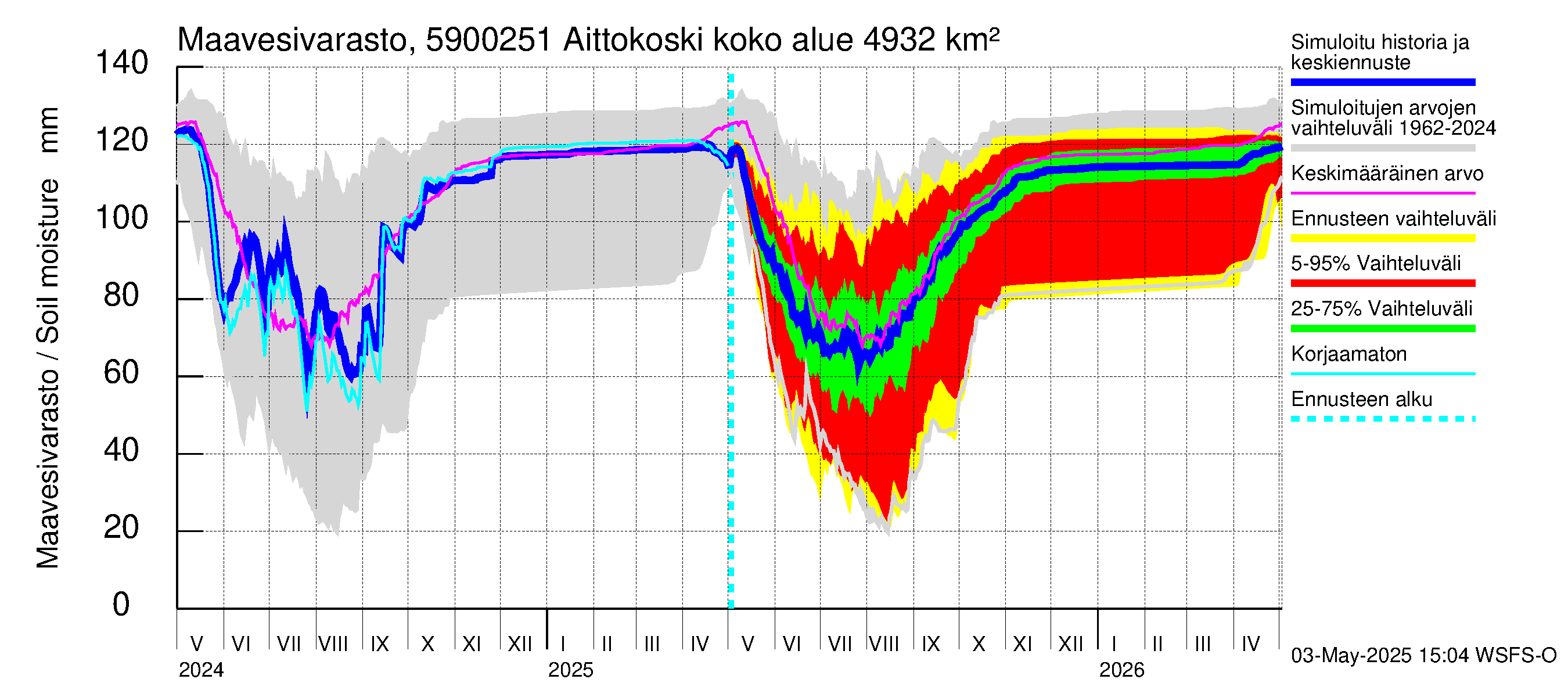 Oulujoen vesistöalue - Aittokoski: Maavesivarasto