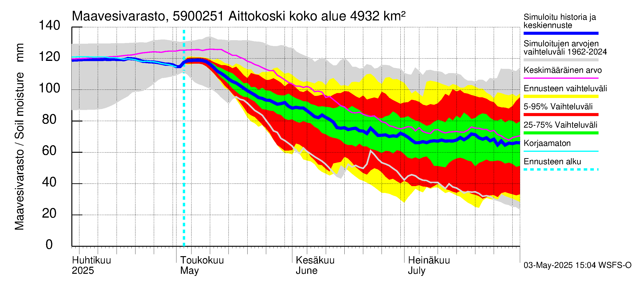 Oulujoen vesistöalue - Aittokoski: Maavesivarasto