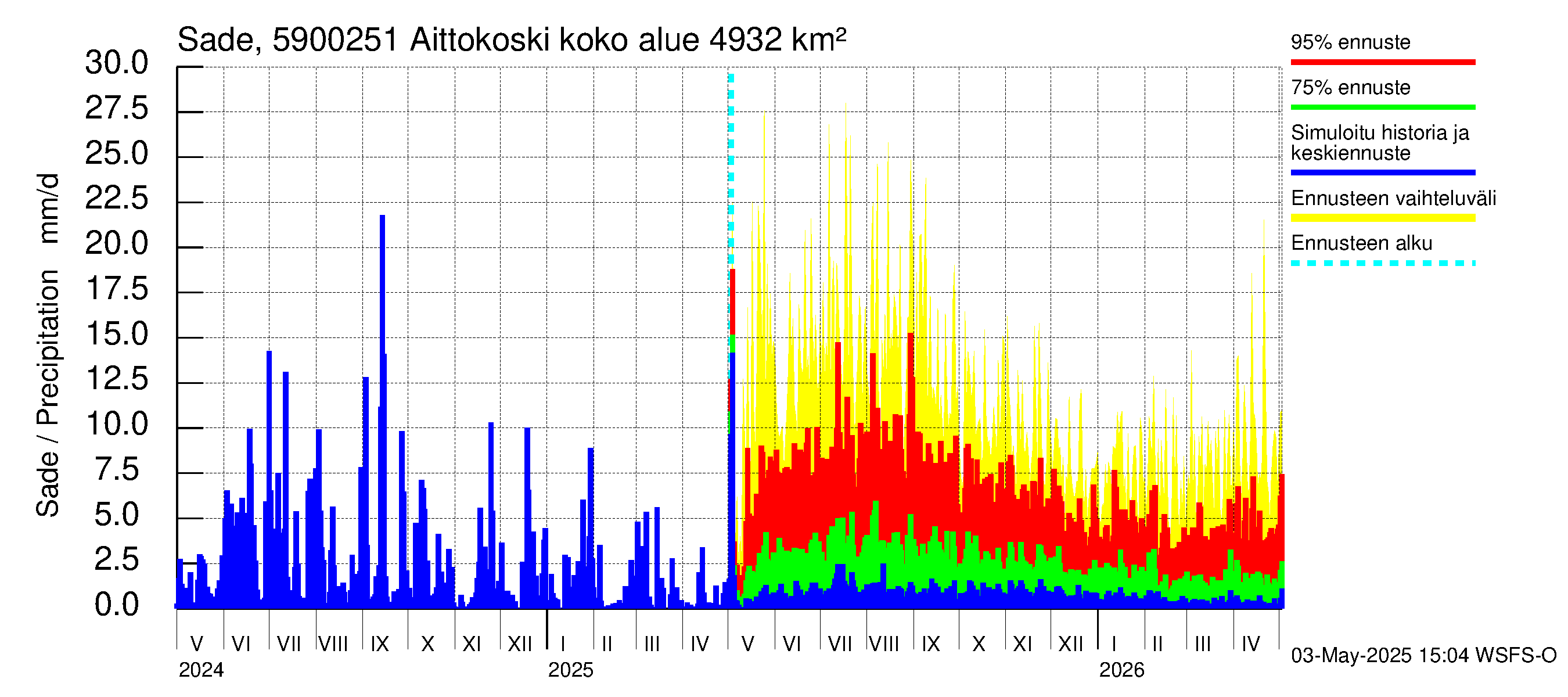 Oulujoen vesistöalue - Aittokoski: Sade