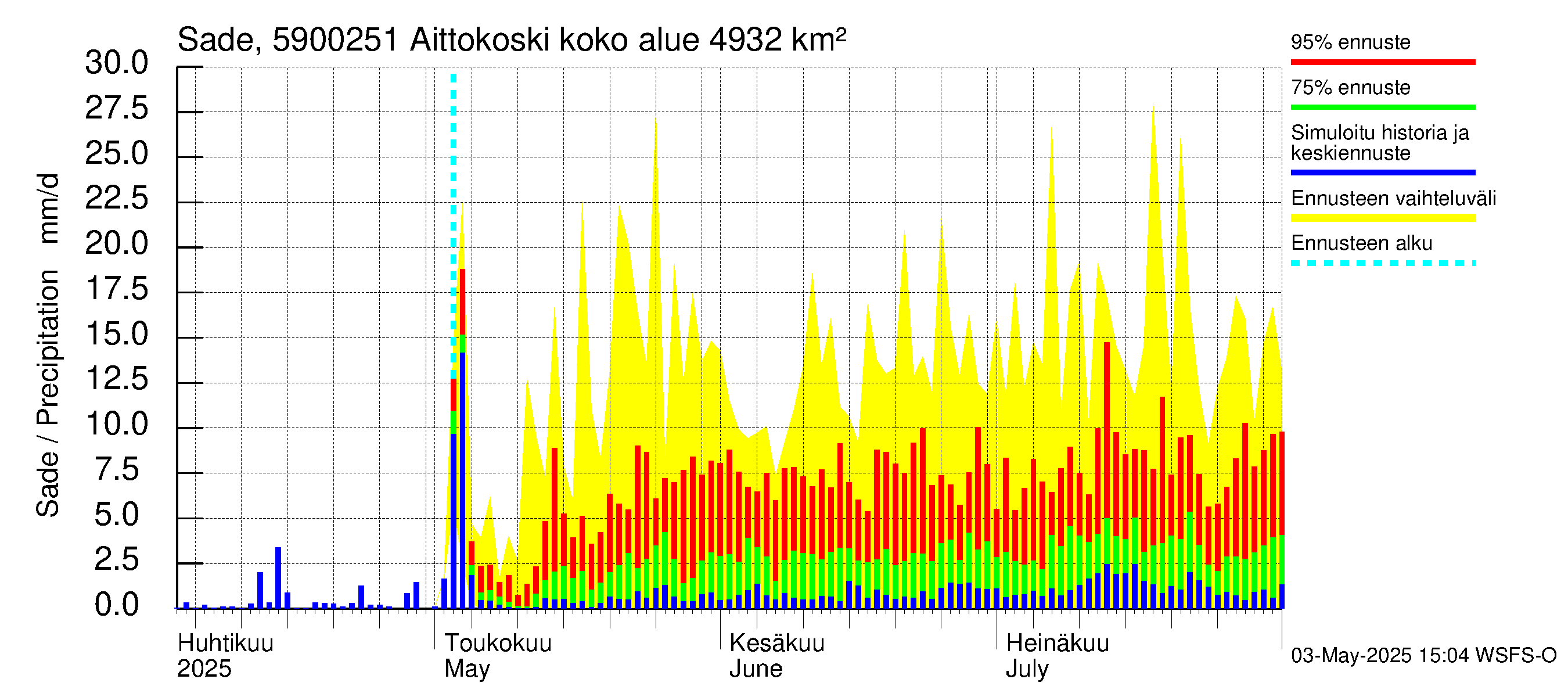 Oulujoen vesistöalue - Aittokoski: Sade