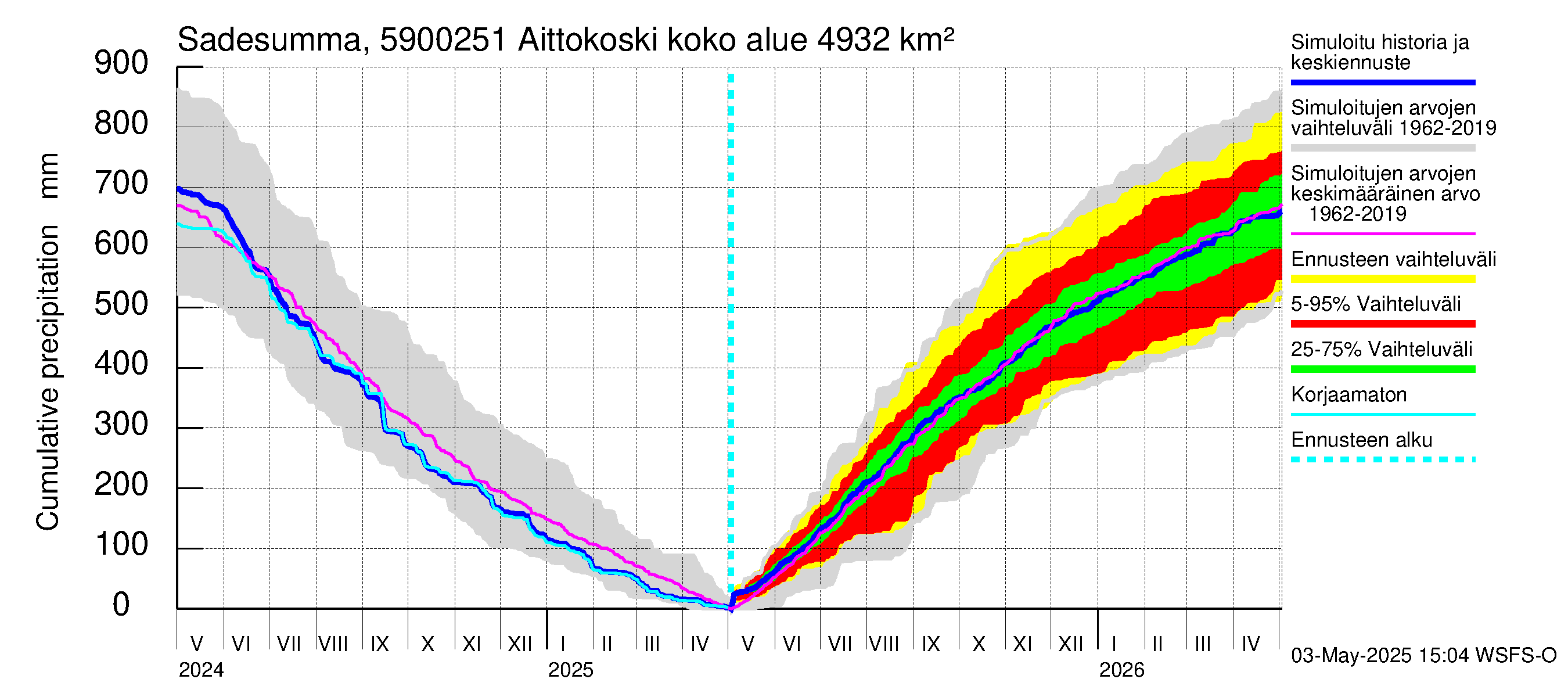 Oulujoen vesistöalue - Aittokoski: Sade - summa