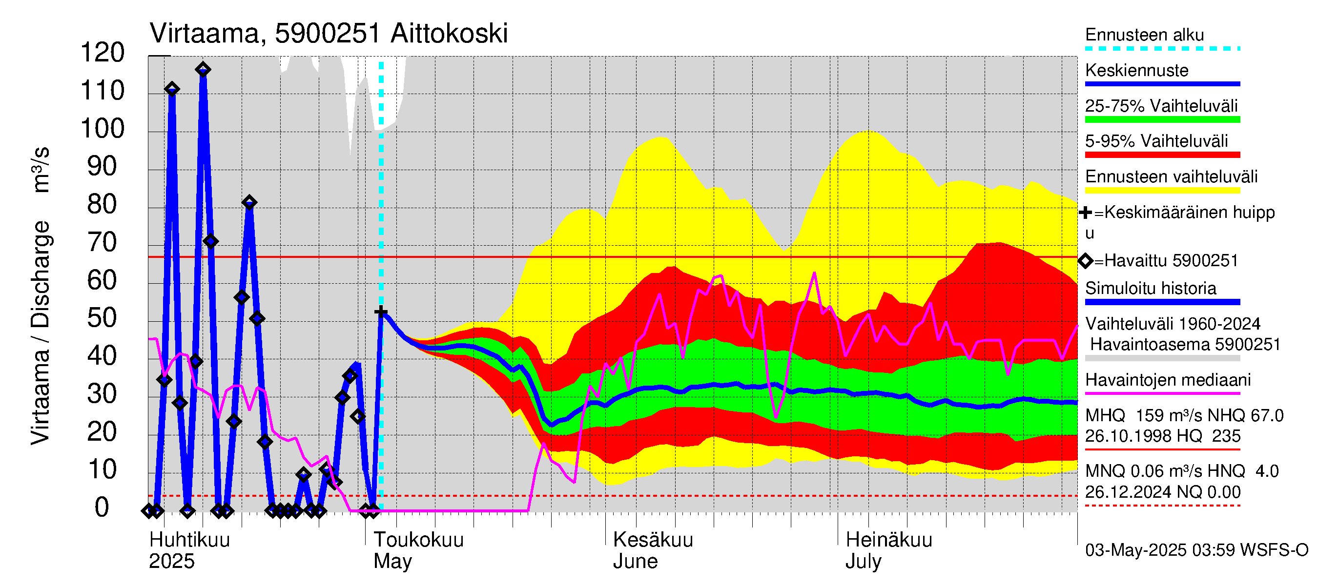Oulujoen vesistöalue - Aittokoski: Virtaama / juoksutus - jakaumaennuste