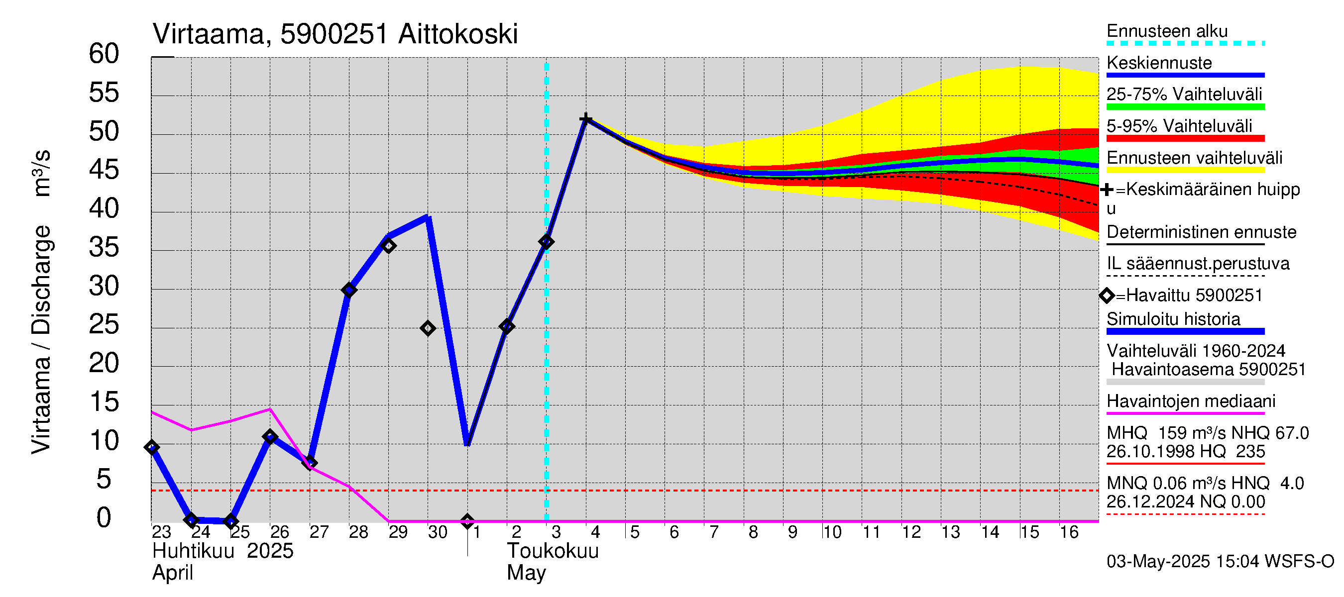 Oulujoen vesistöalue - Aittokoski: Virtaama / juoksutus - jakaumaennuste