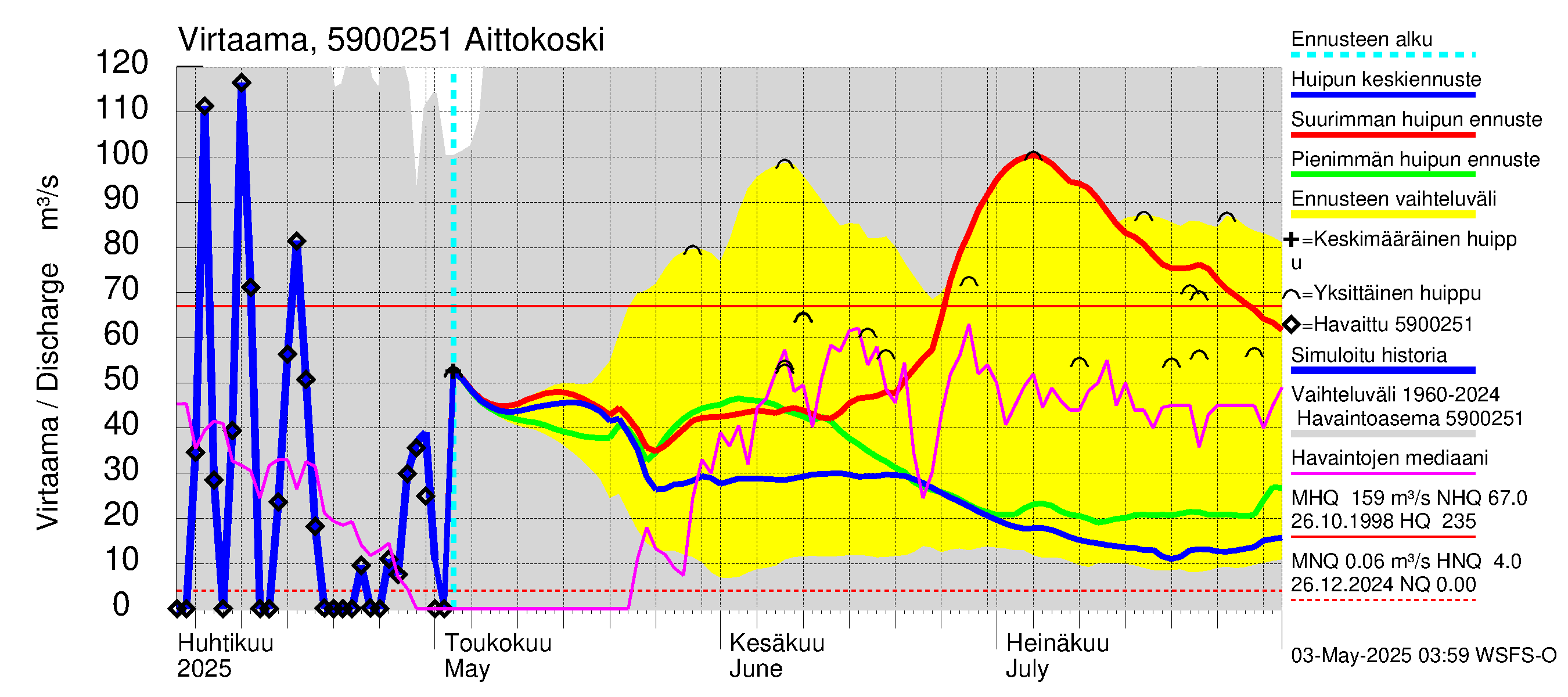 Oulujoen vesistöalue - Aittokoski: Virtaama / juoksutus - huippujen keski- ja ääriennusteet