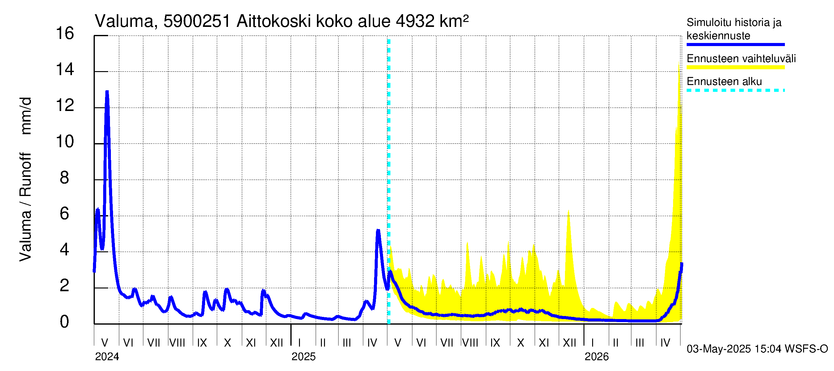 Oulujoen vesistöalue - Aittokoski: Valuma