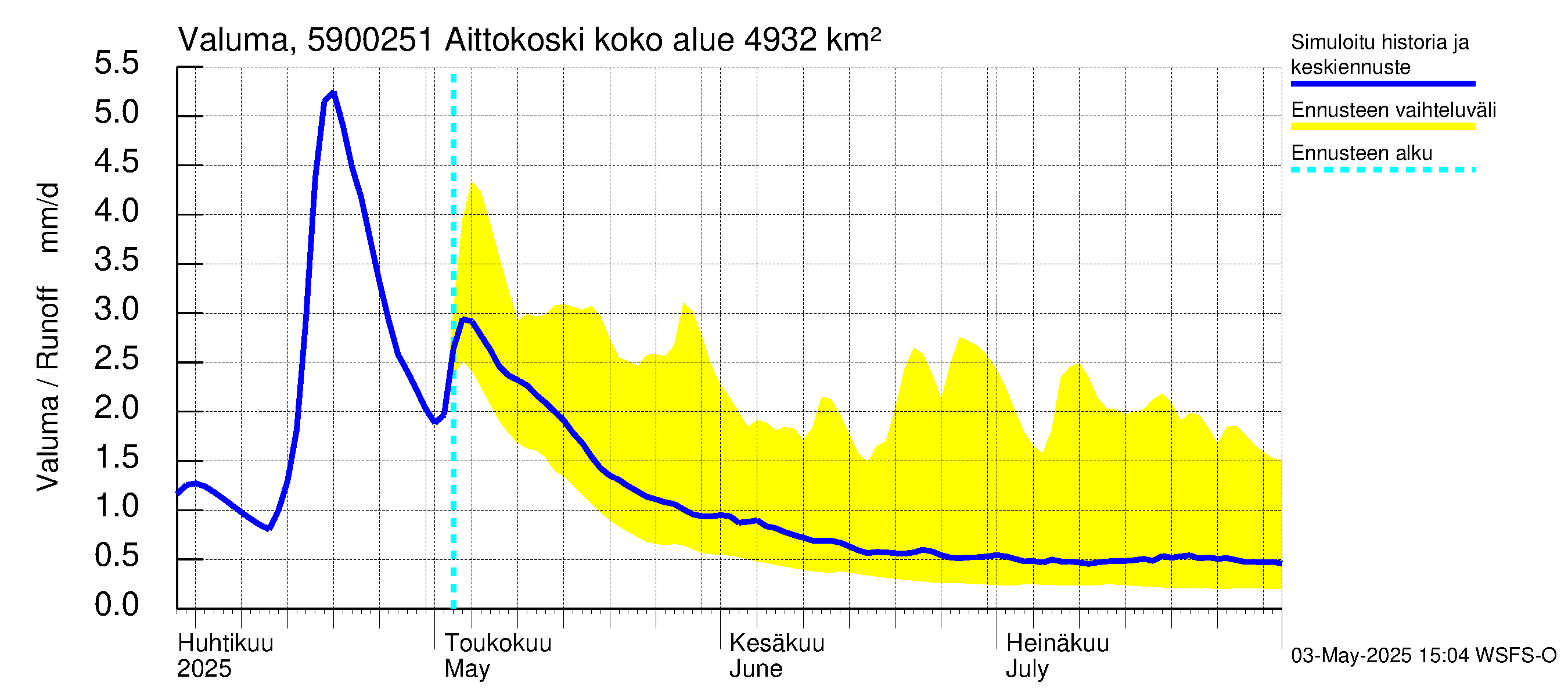 Oulujoen vesistöalue - Aittokoski: Valuma