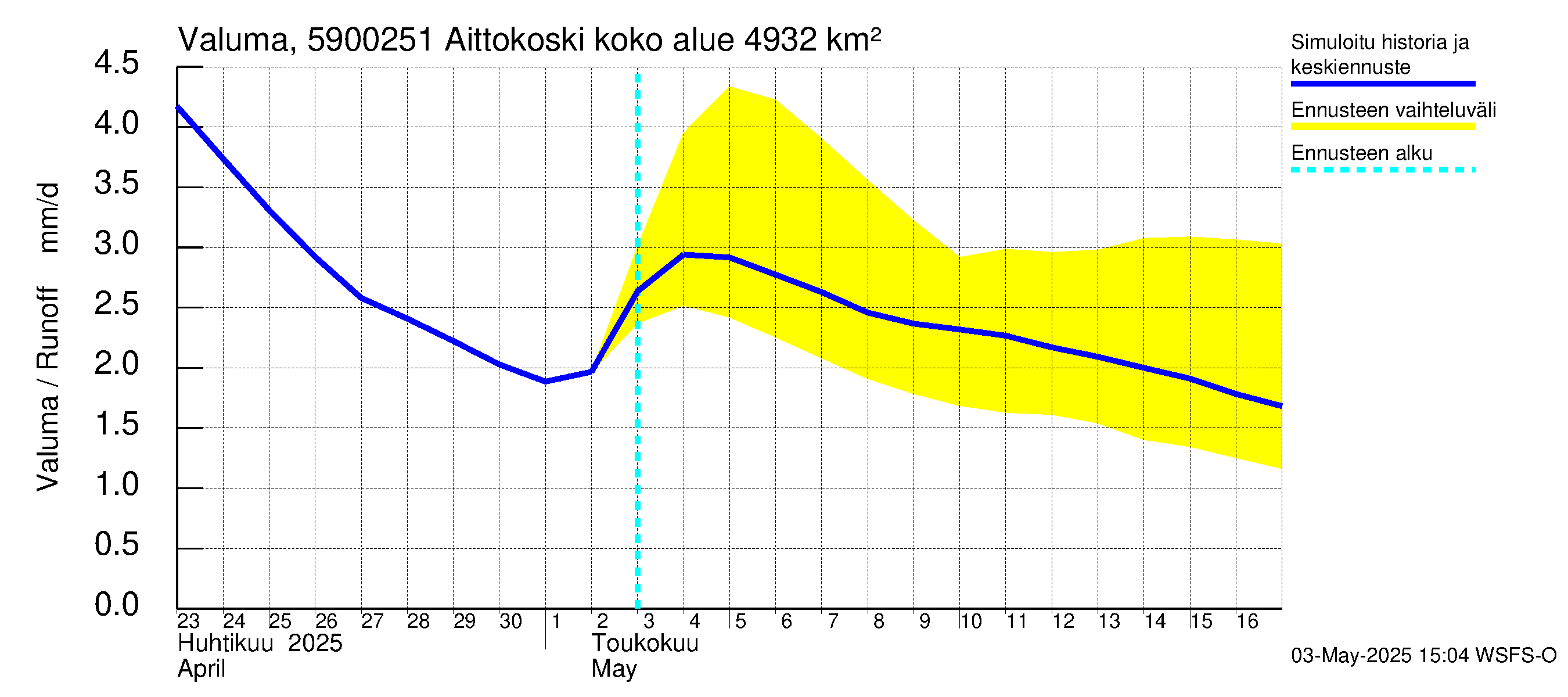 Oulujoen vesistöalue - Aittokoski: Valuma