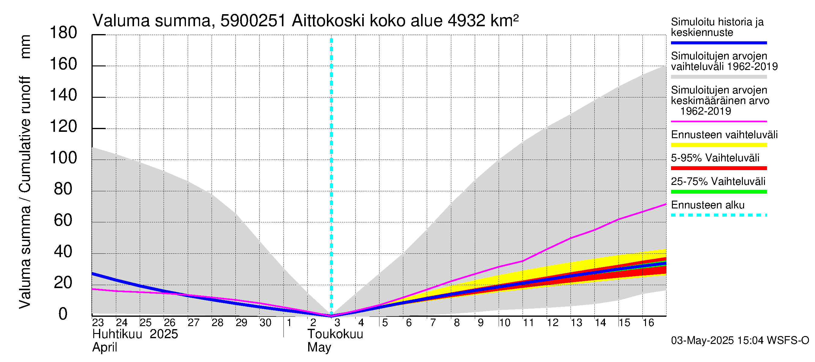 Oulujoen vesistöalue - Aittokoski: Valuma - summa