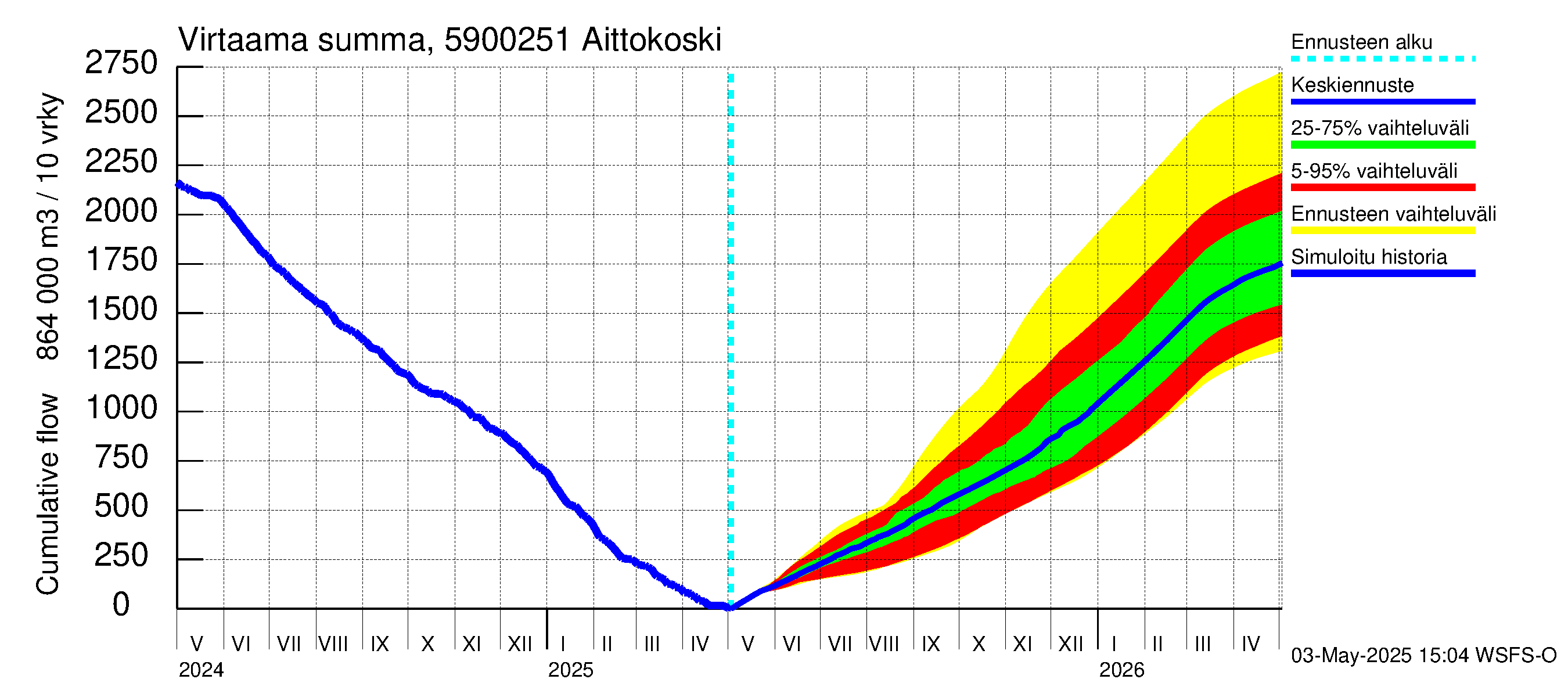 Oulujoen vesistöalue - Aittokoski: Virtaama / juoksutus - summa