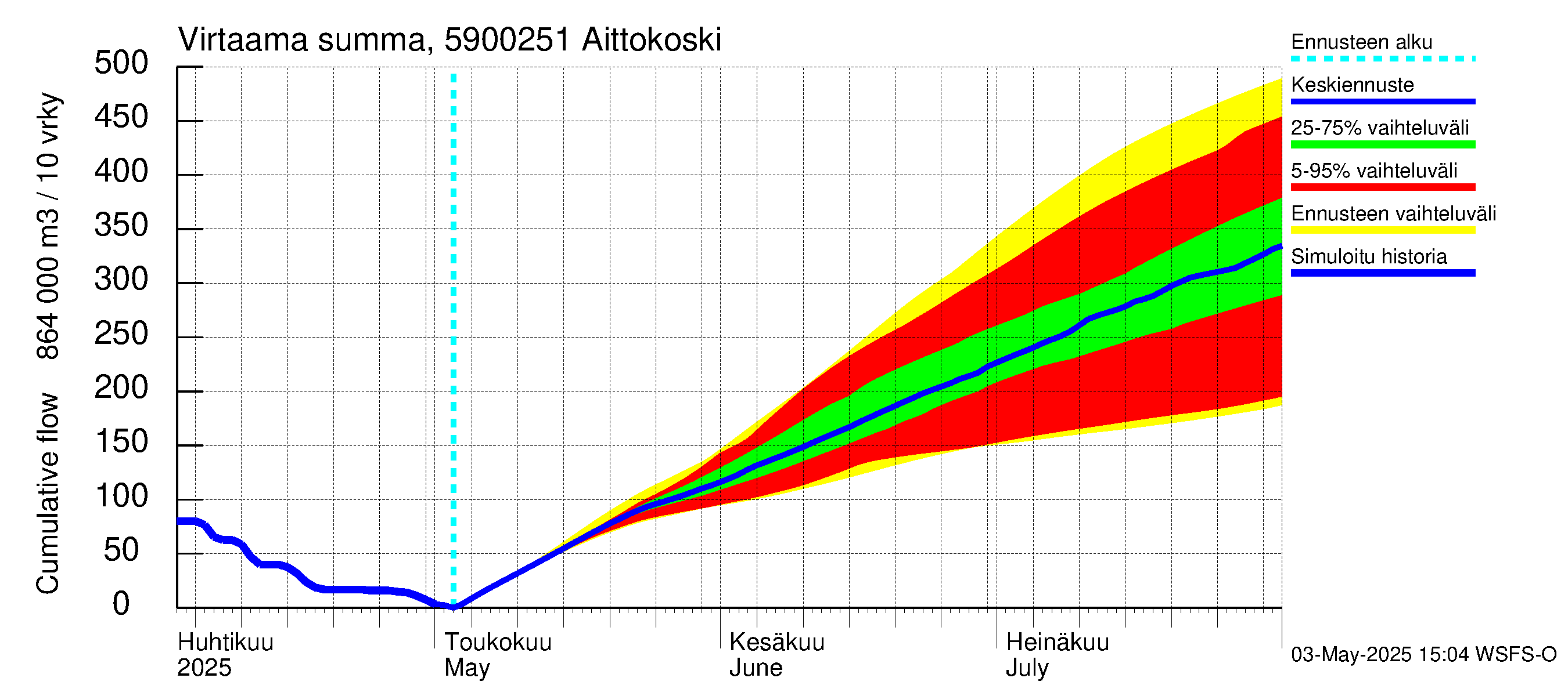 Oulujoen vesistöalue - Aittokoski: Virtaama / juoksutus - summa