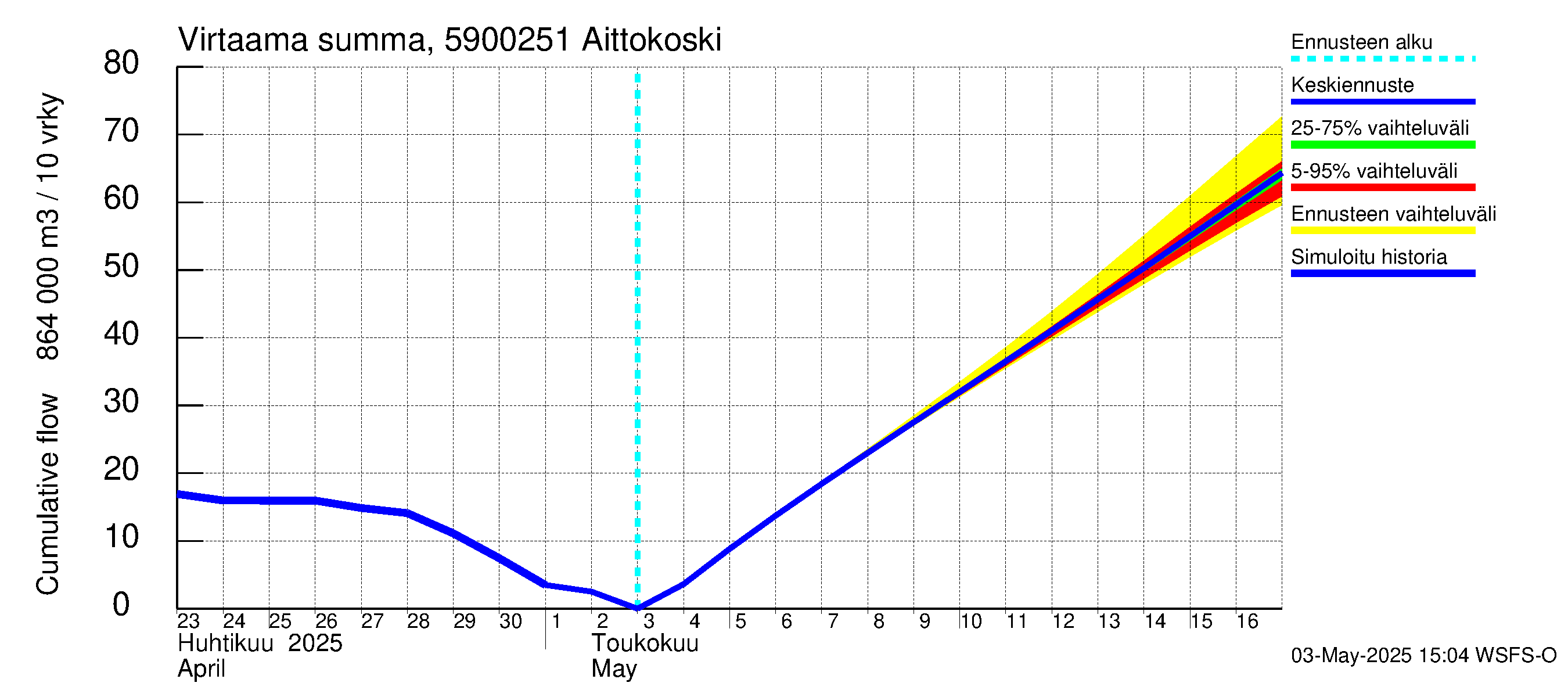 Oulujoen vesistöalue - Aittokoski: Virtaama / juoksutus - summa