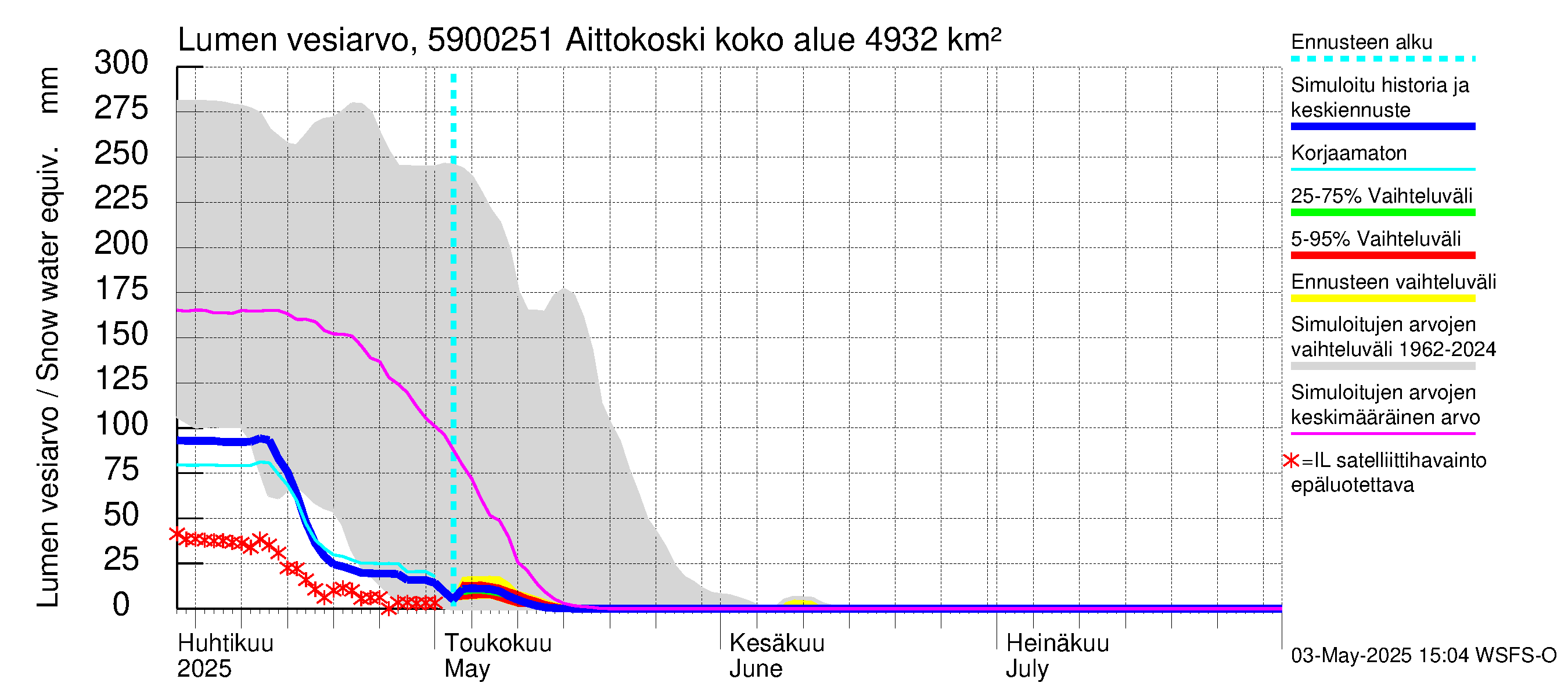 Oulujoen vesistöalue - Aittokoski: Lumen vesiarvo