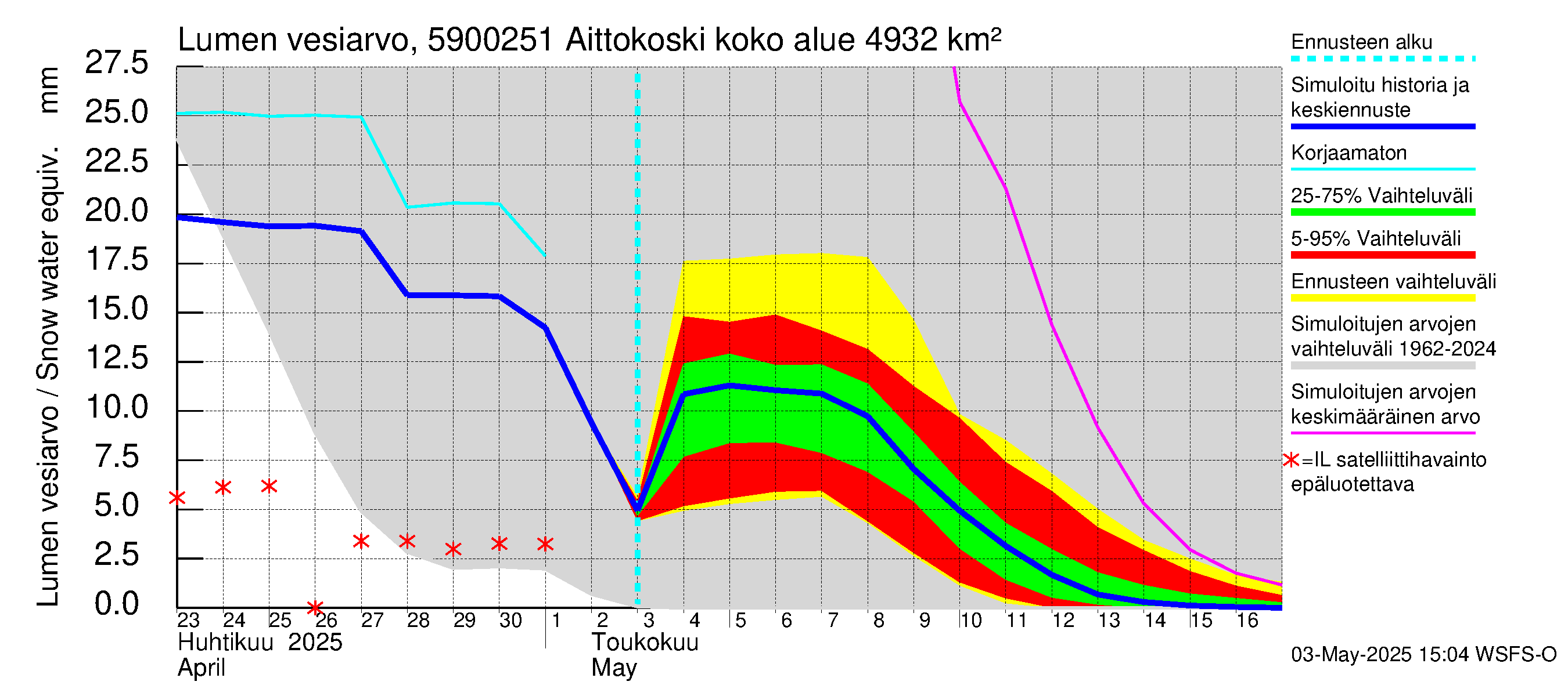 Oulujoen vesistöalue - Aittokoski: Lumen vesiarvo