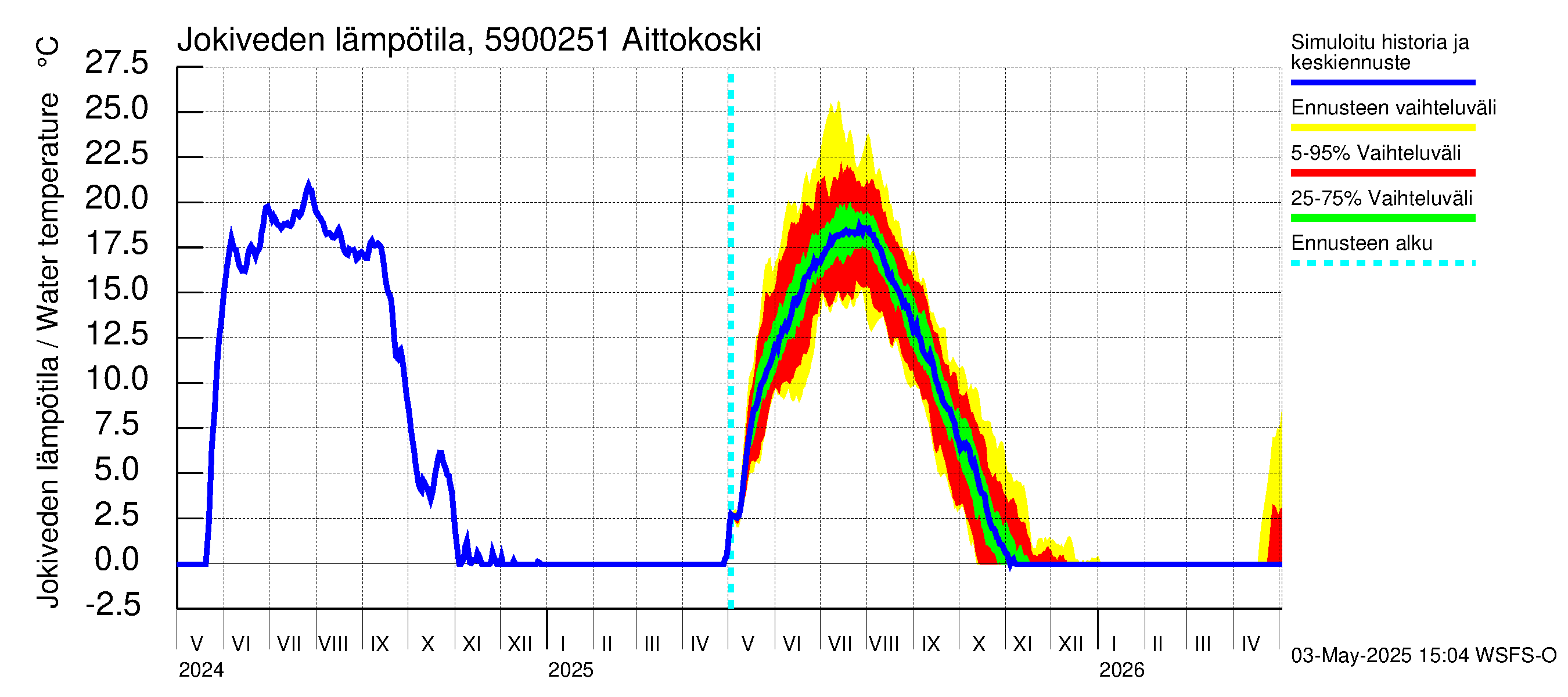 Oulujoen vesistöalue - Aittokoski: Jokiveden lämpötila