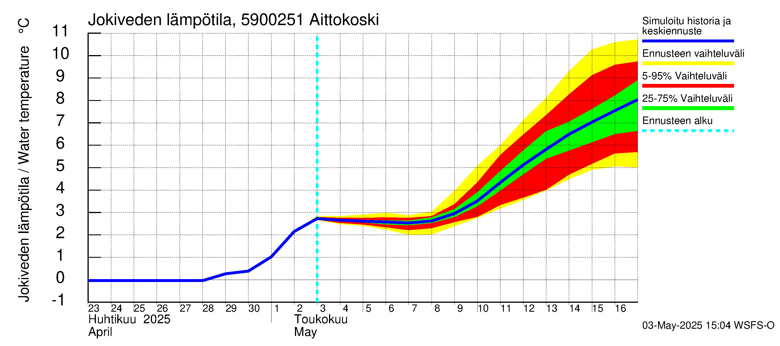 Oulujoen vesistöalue - Aittokoski: Jokiveden lämpötila