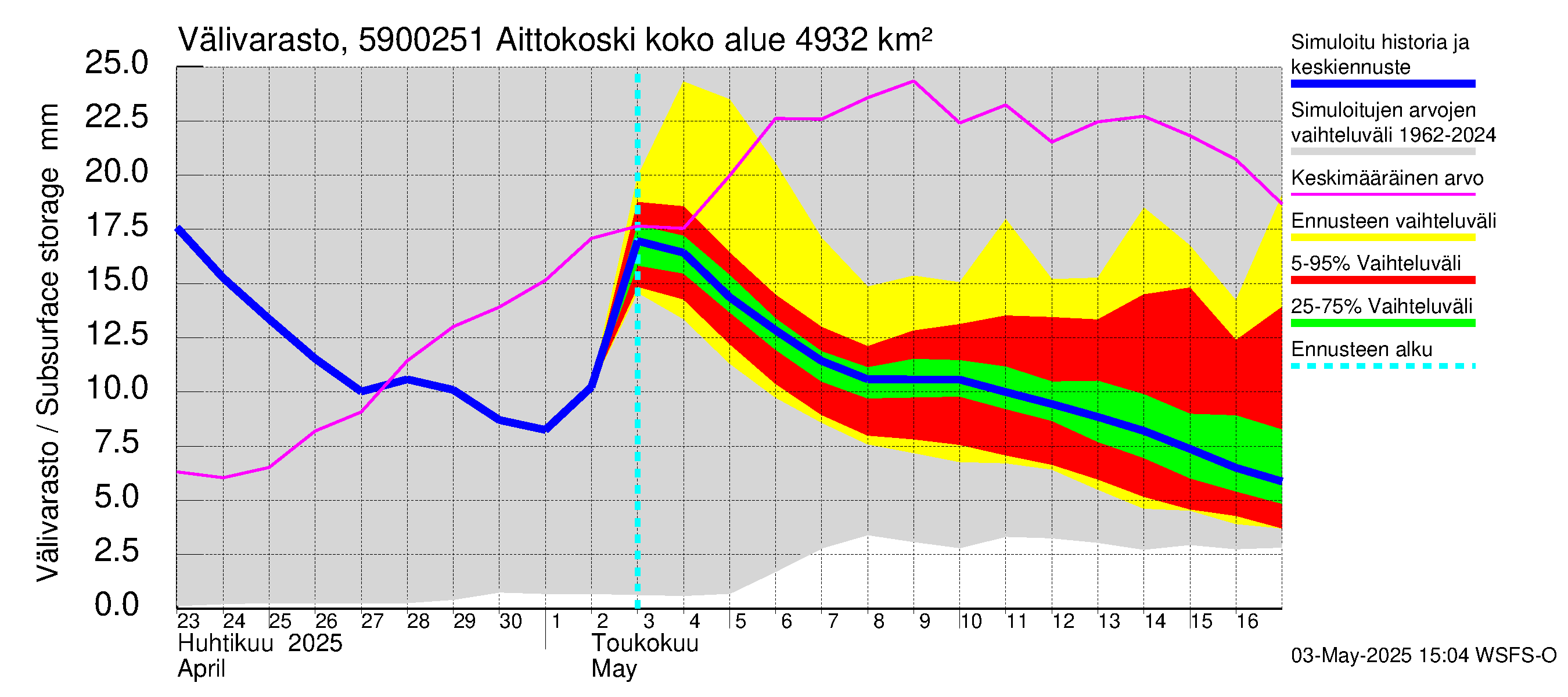 Oulujoen vesistöalue - Aittokoski: Välivarasto