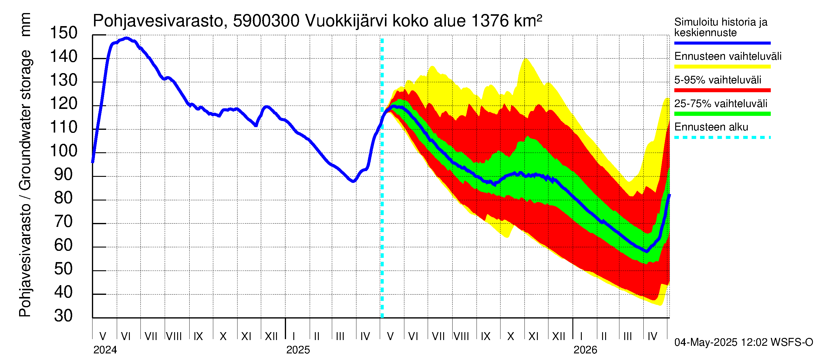 Oulujoen vesistöalue - Vuokkijärvi - luusua: Pohjavesivarasto