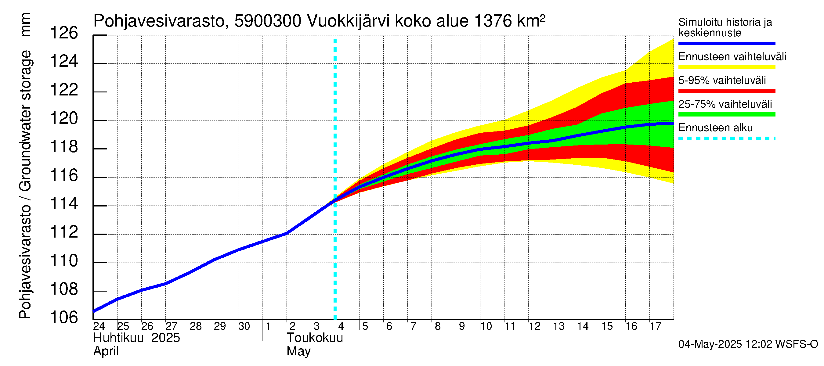 Oulujoen vesistöalue - Vuokkijärvi - luusua: Pohjavesivarasto