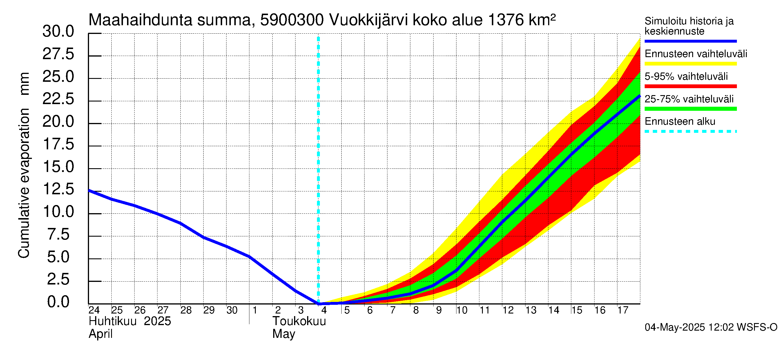 Oulujoen vesistöalue - Vuokkijärvi - luusua: Haihdunta maa-alueelta - summa