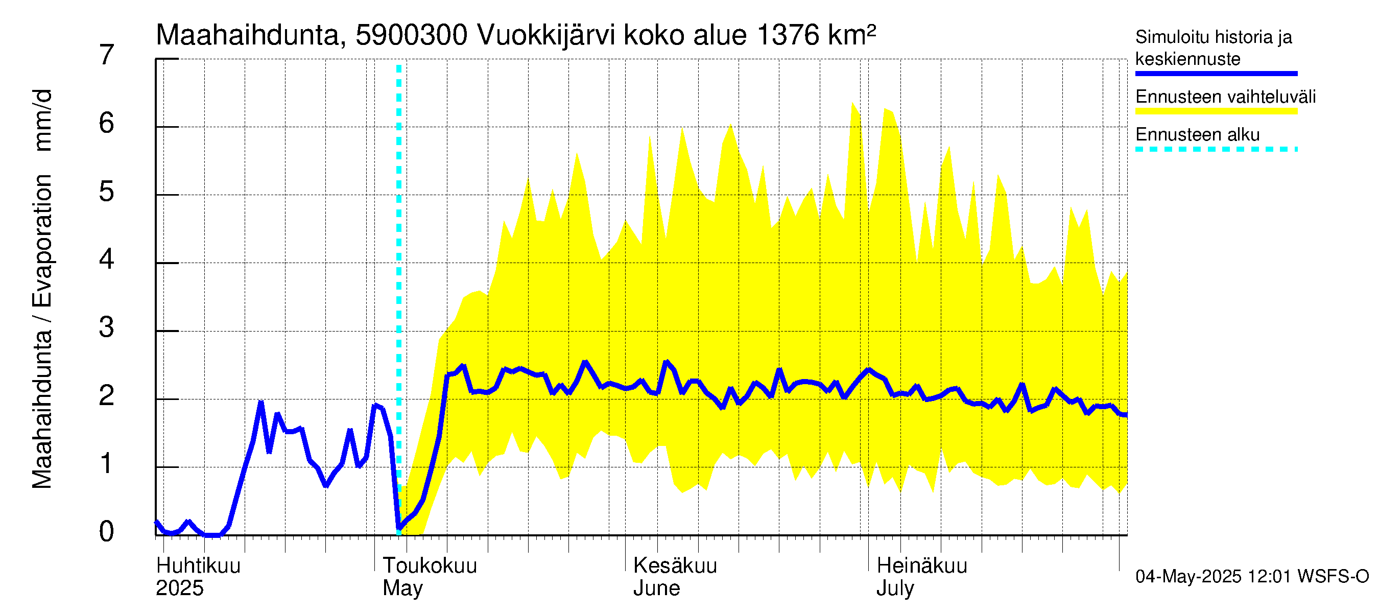 Oulujoen vesistöalue - Vuokkijärvi - luusua: Haihdunta maa-alueelta