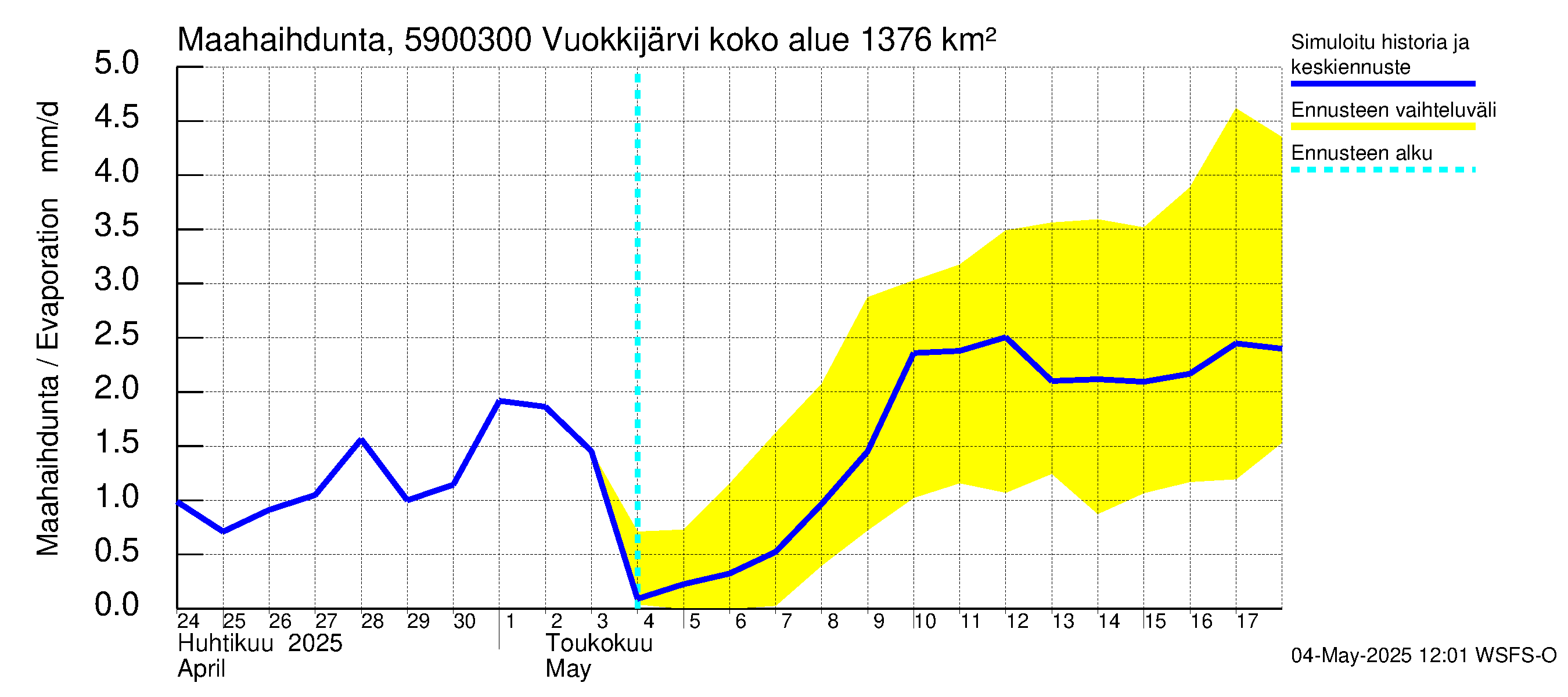 Oulujoen vesistöalue - Vuokkijärvi - luusua: Haihdunta maa-alueelta