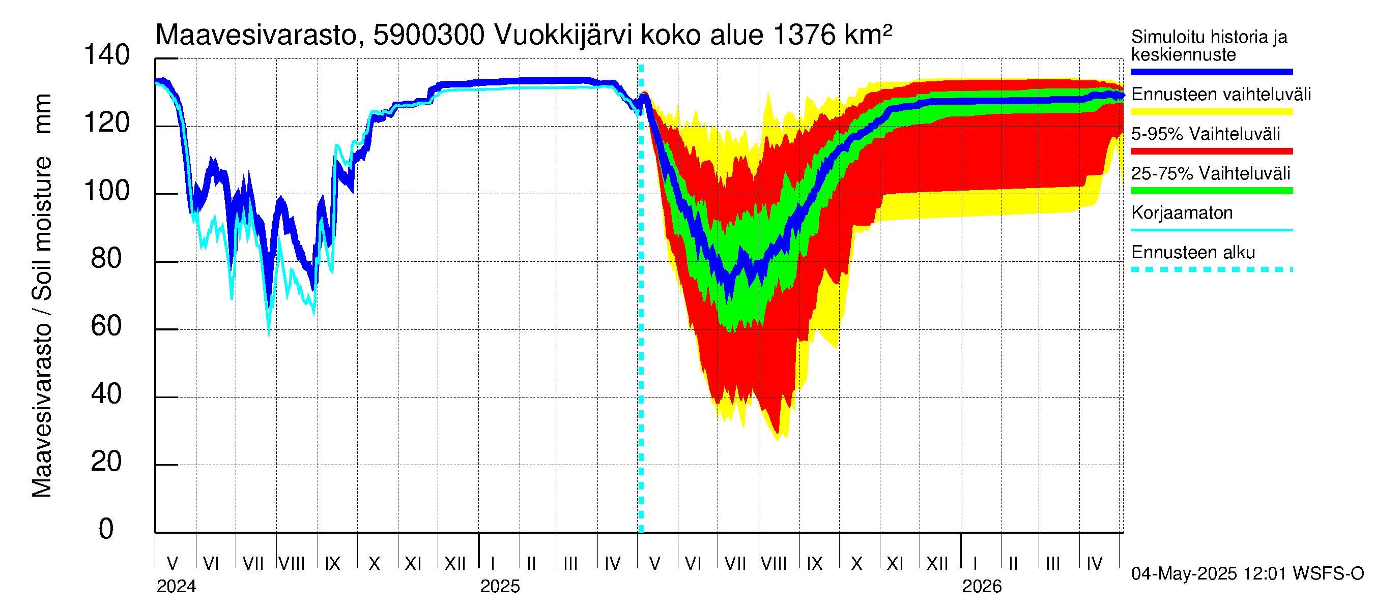 Oulujoen vesistöalue - Vuokkijärvi - luusua: Maavesivarasto