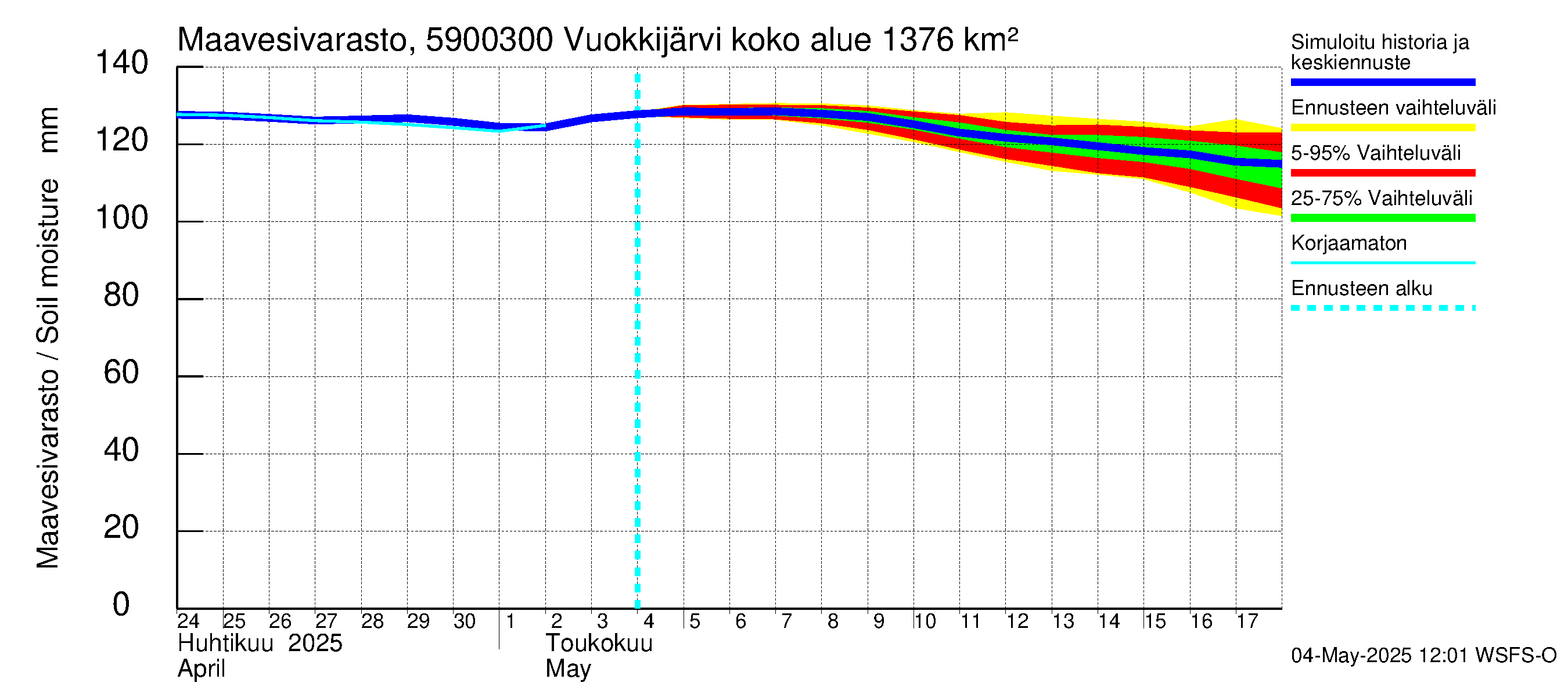 Oulujoen vesistöalue - Vuokkijärvi - luusua: Maavesivarasto