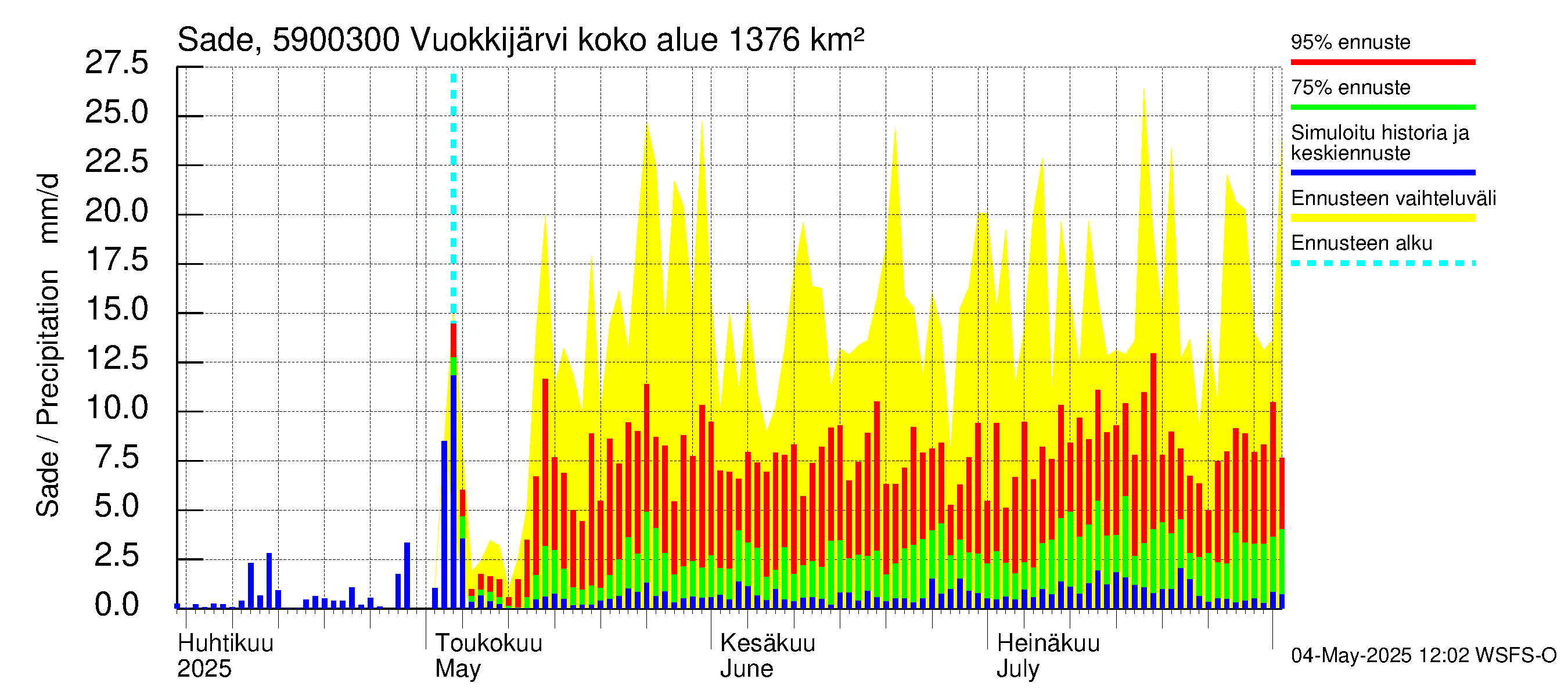 Oulujoen vesistöalue - Vuokkijärvi - luusua: Sade