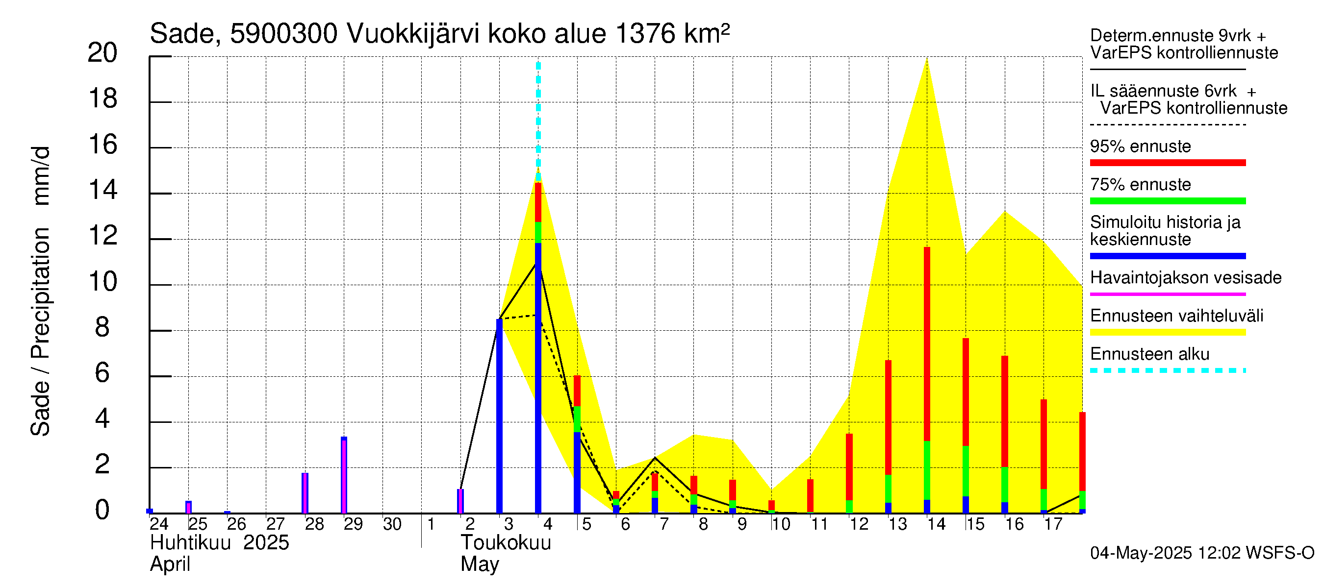Oulujoen vesistöalue - Vuokkijärvi - luusua: Sade