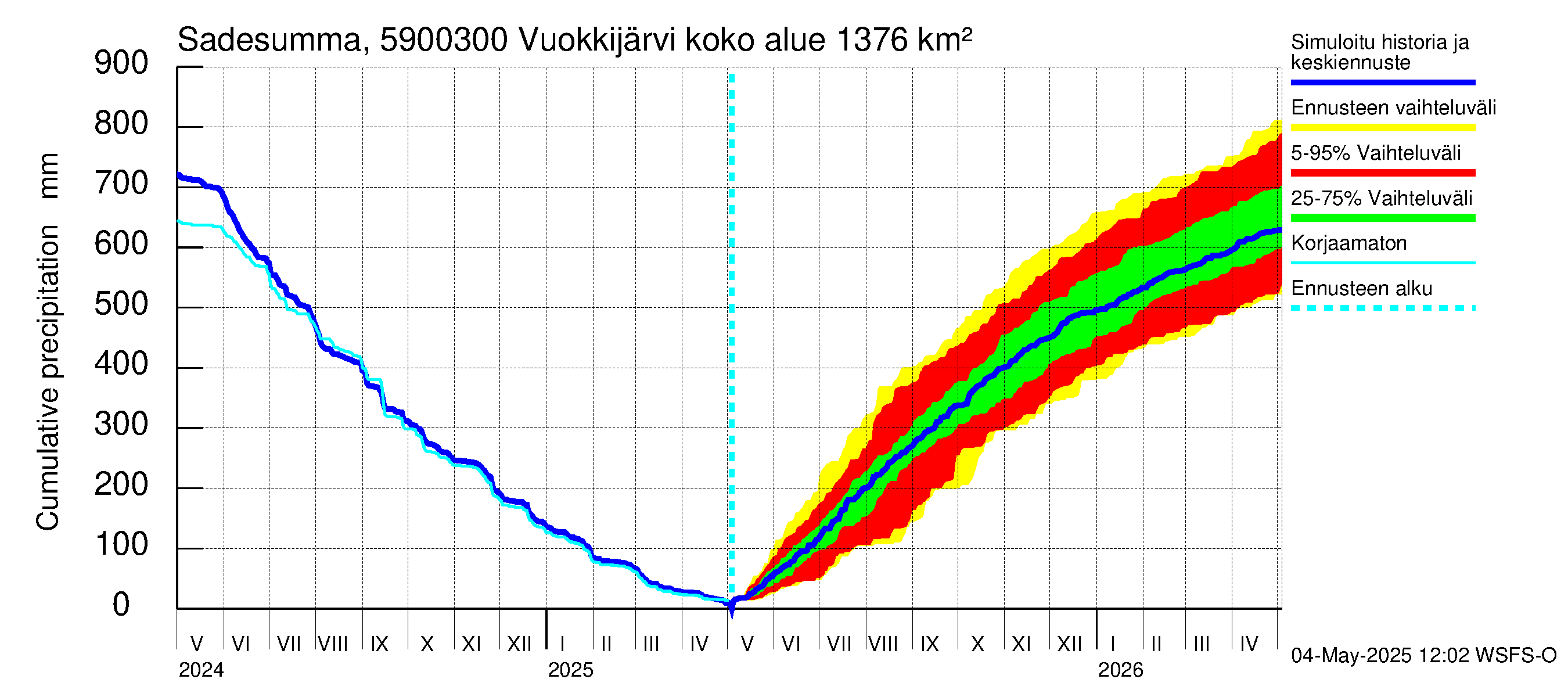 Oulujoen vesistöalue - Vuokkijärvi - luusua: Sade - summa
