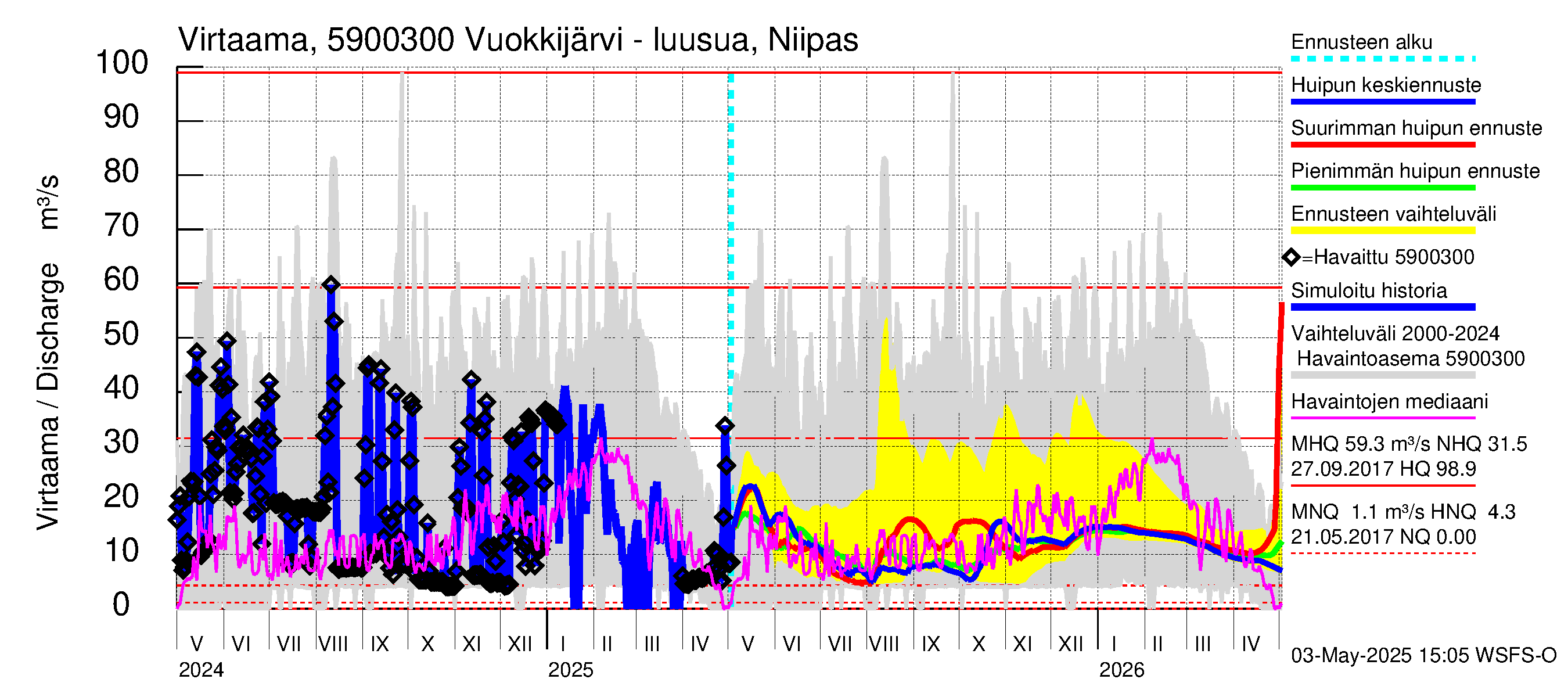 Oulujoen vesistöalue - Vuokkijärvi: Lähtövirtaama / juoksutus - huippujen keski- ja ääriennusteet