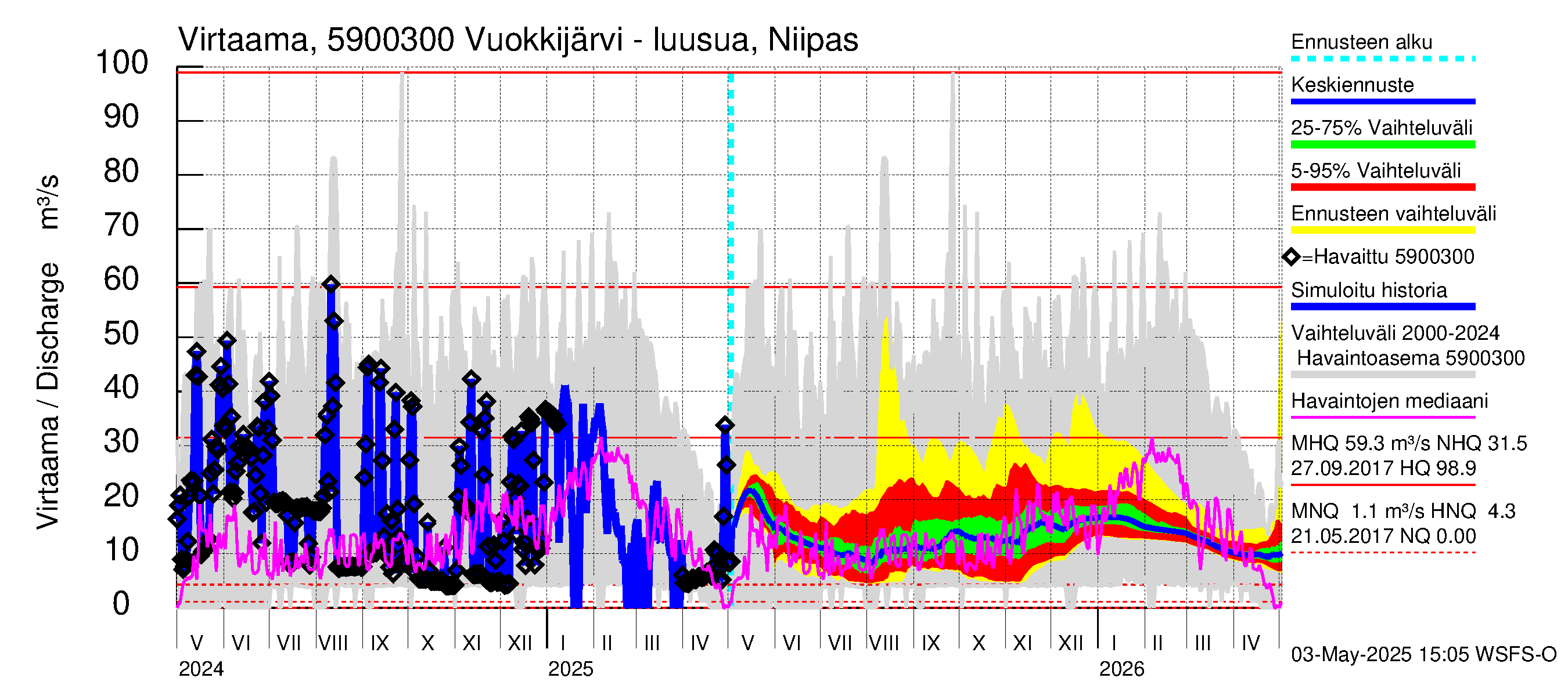 Oulujoen vesistöalue - Vuokkijärvi: Lähtövirtaama / juoksutus - jakaumaennuste