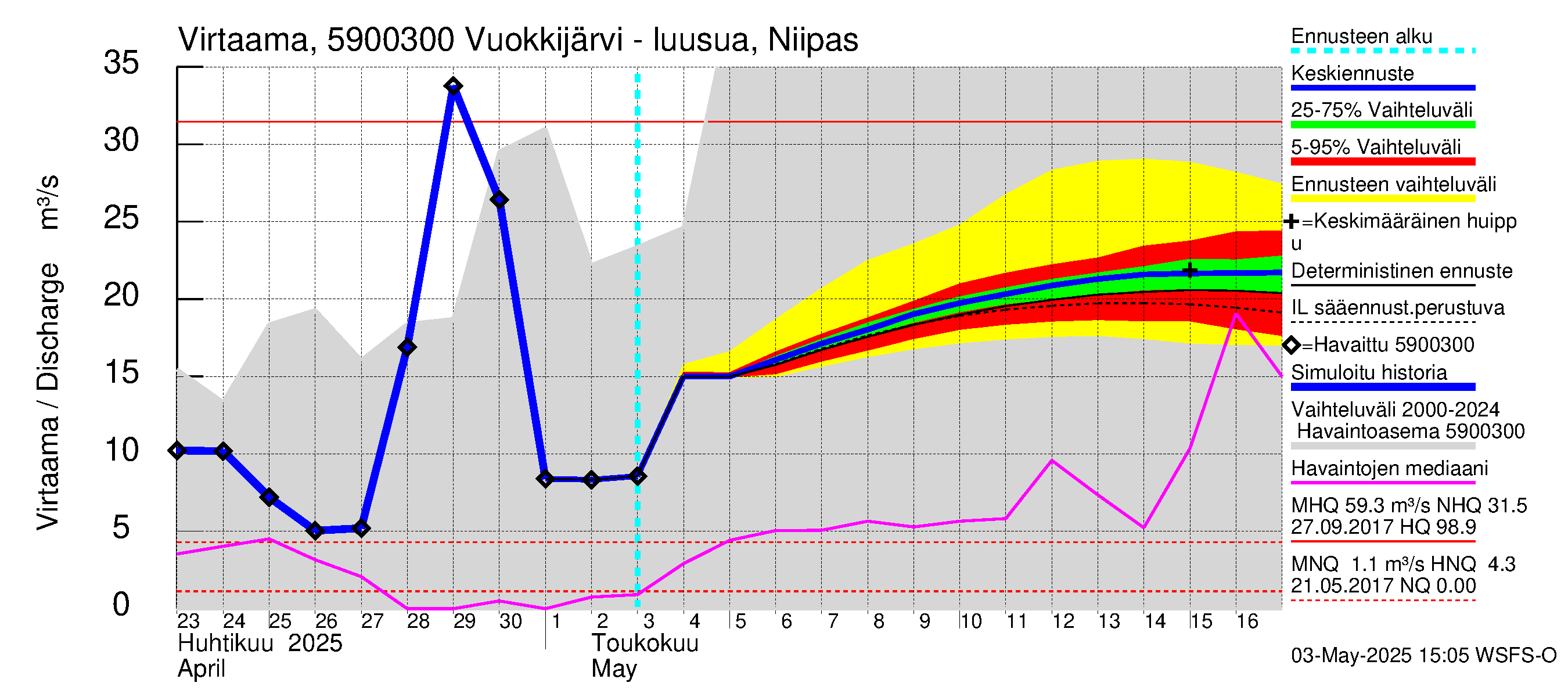 Oulujoen vesistöalue - Vuokkijärvi: Lähtövirtaama / juoksutus - jakaumaennuste