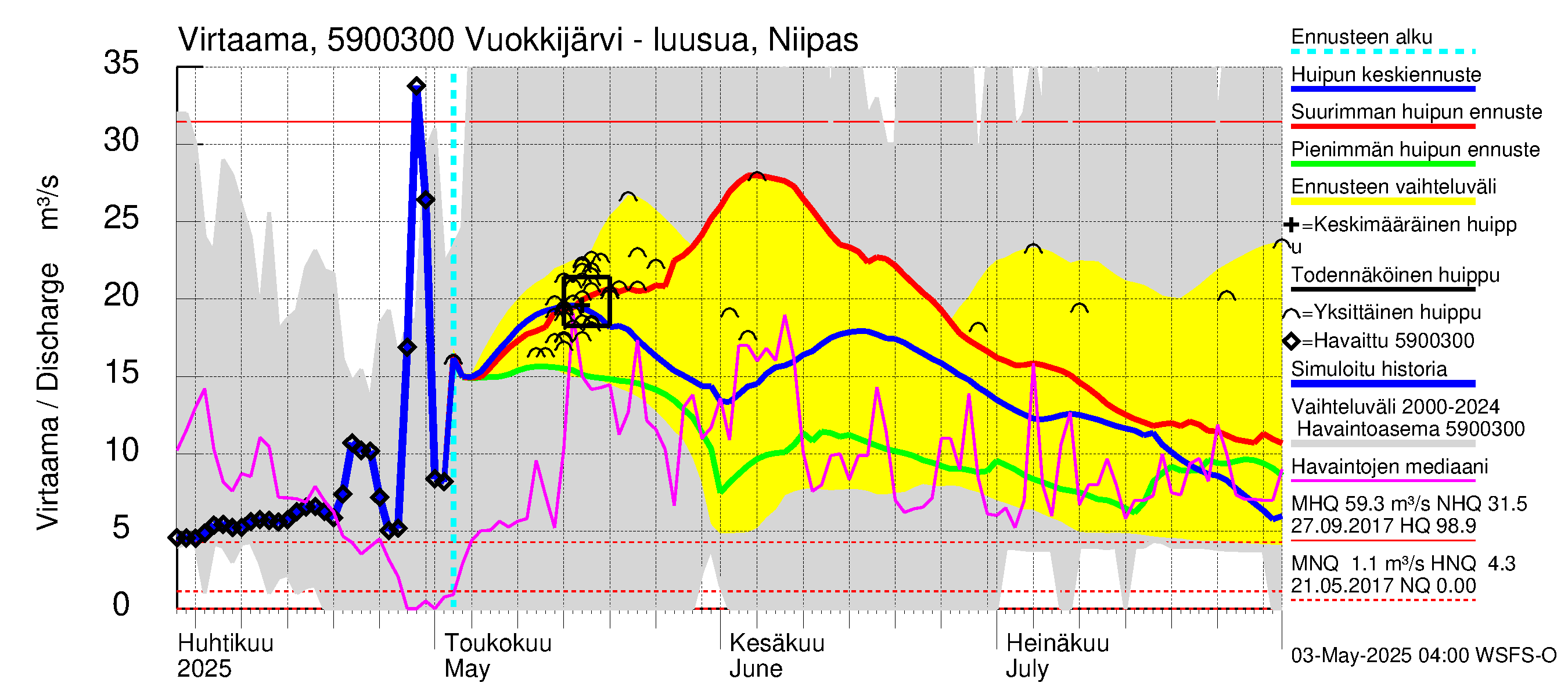 Oulujoen vesistöalue - Vuokkijärvi: Lähtövirtaama / juoksutus - huippujen keski- ja ääriennusteet