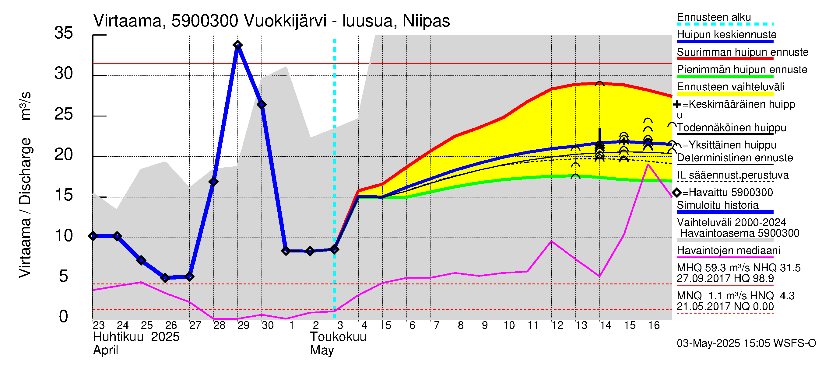 Oulujoen vesistöalue - Vuokkijärvi: Lähtövirtaama / juoksutus - huippujen keski- ja ääriennusteet