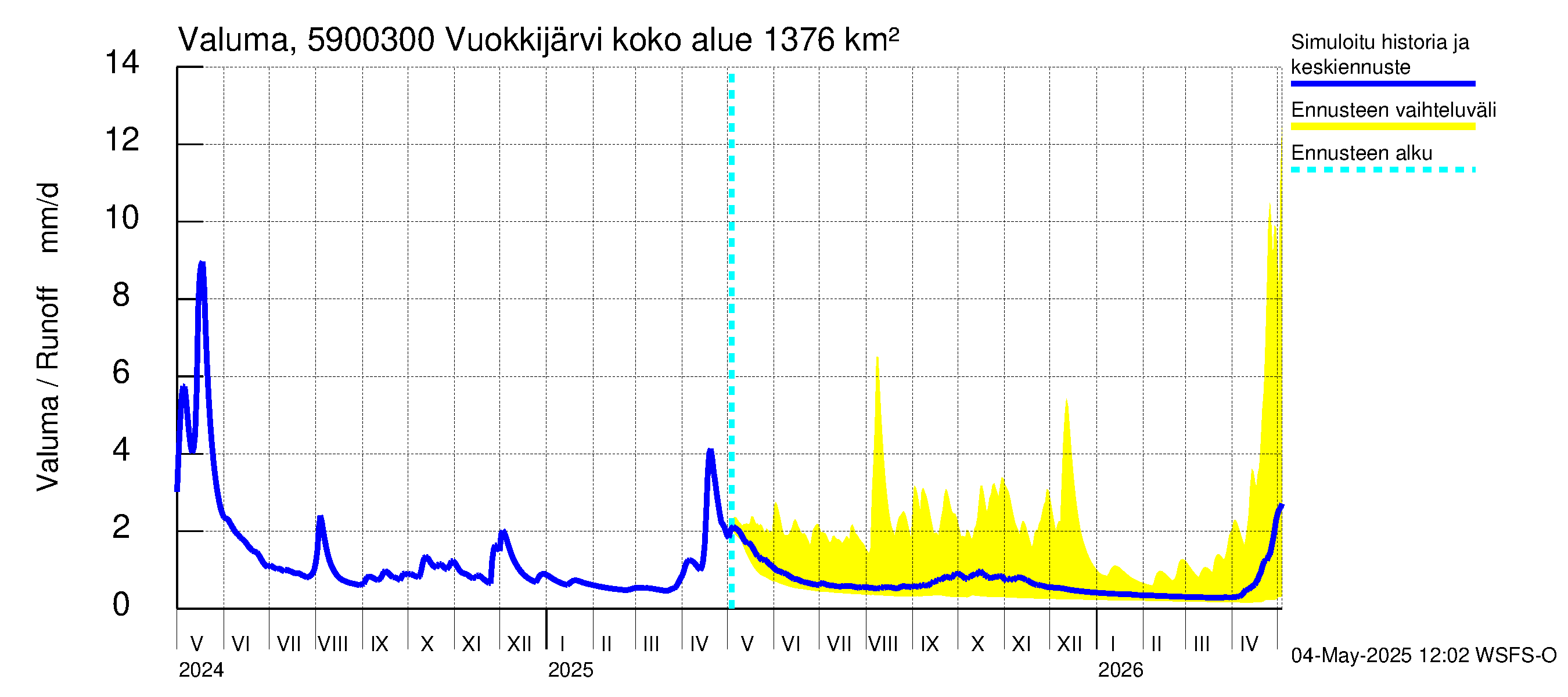 Oulujoen vesistöalue - Vuokkijärvi - luusua: Valuma