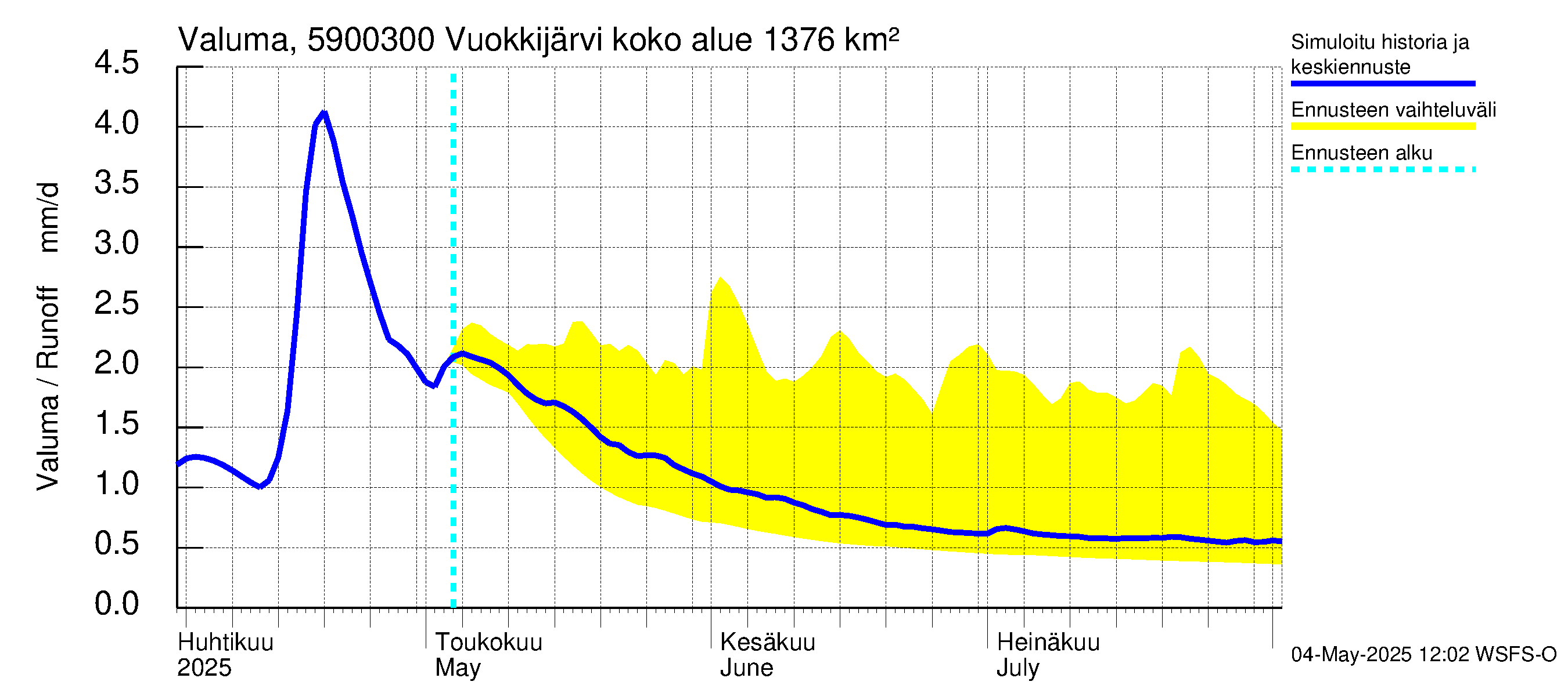 Oulujoen vesistöalue - Vuokkijärvi - luusua: Valuma