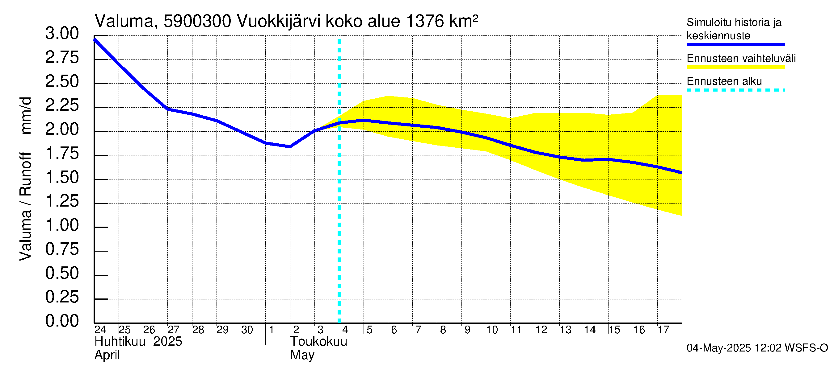 Oulujoen vesistöalue - Vuokkijärvi - luusua: Valuma