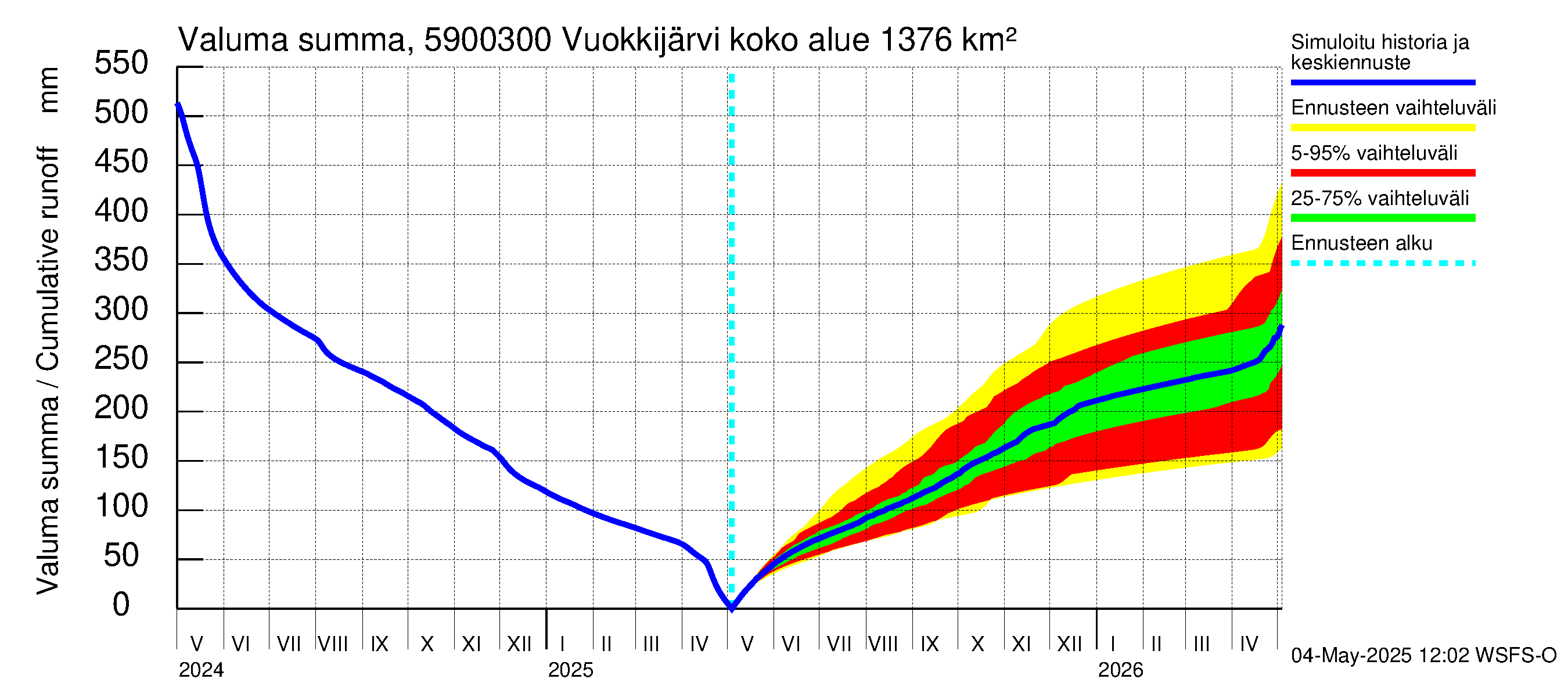 Oulujoen vesistöalue - Vuokkijärvi - luusua: Valuma - summa