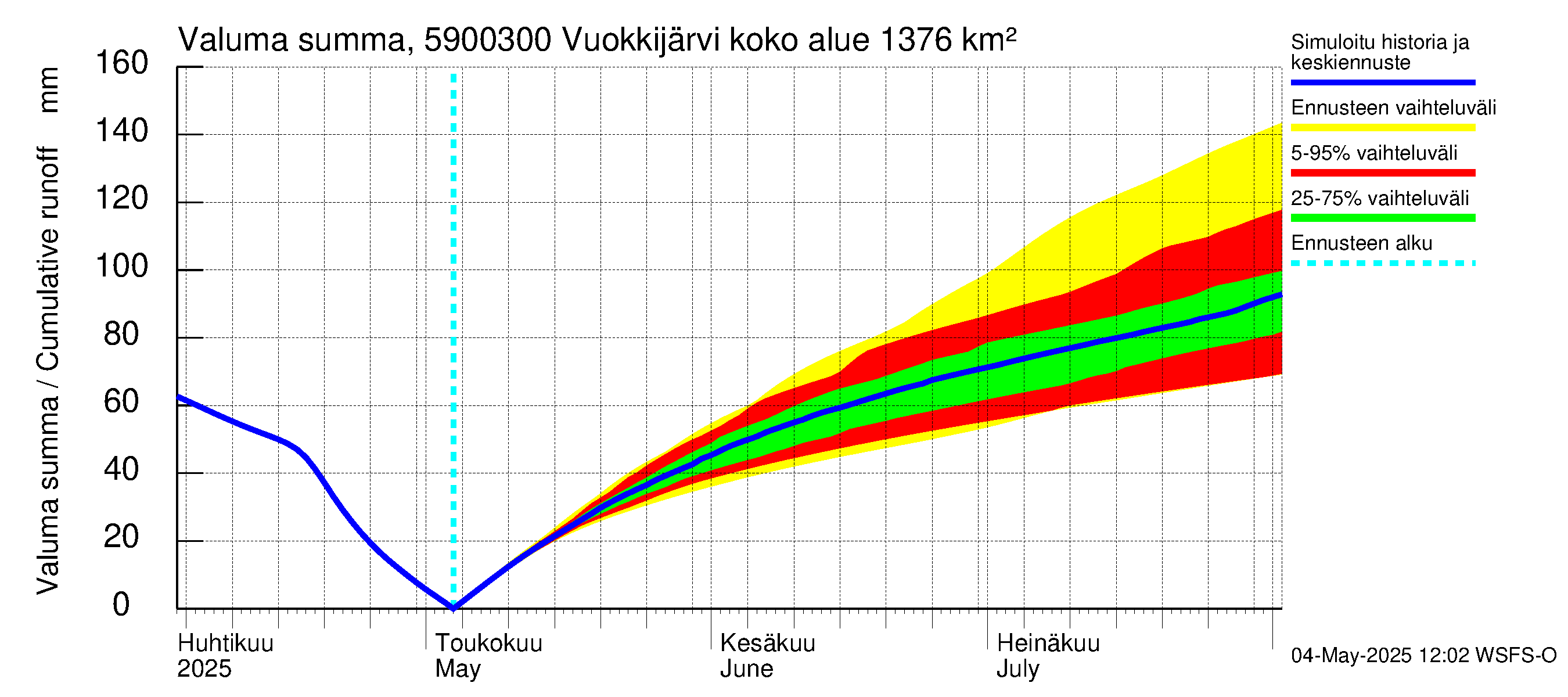 Oulujoen vesistöalue - Vuokkijärvi - luusua: Valuma - summa