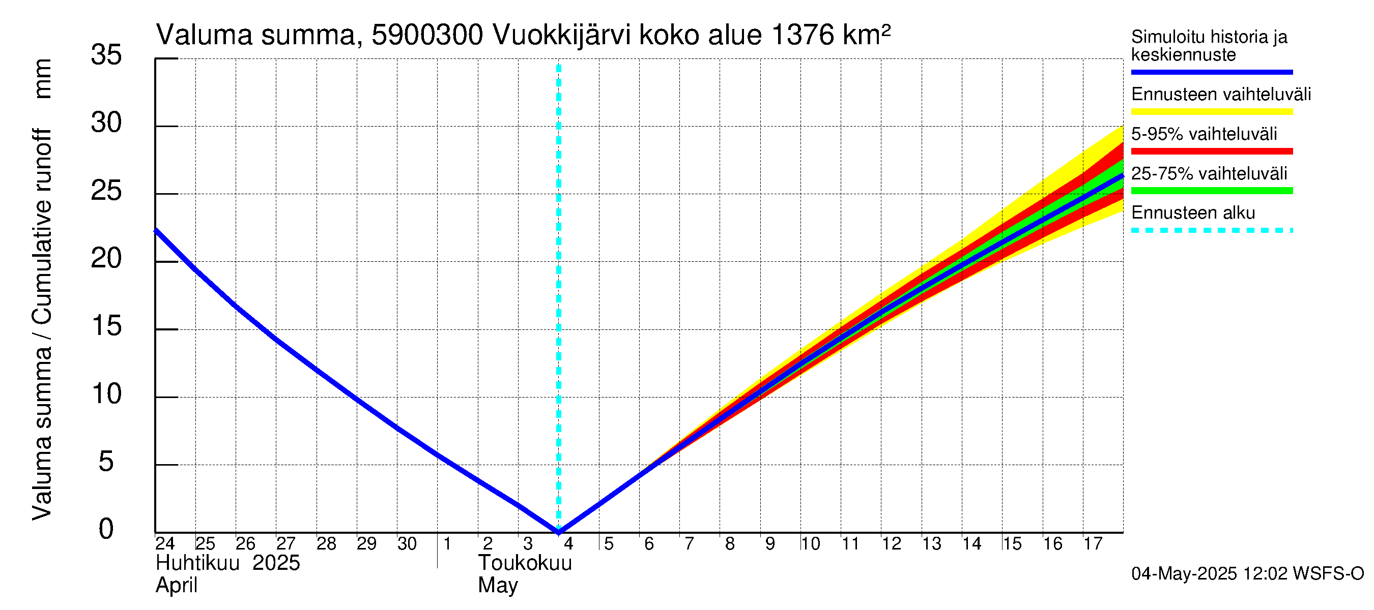 Oulujoen vesistöalue - Vuokkijärvi - luusua: Valuma - summa
