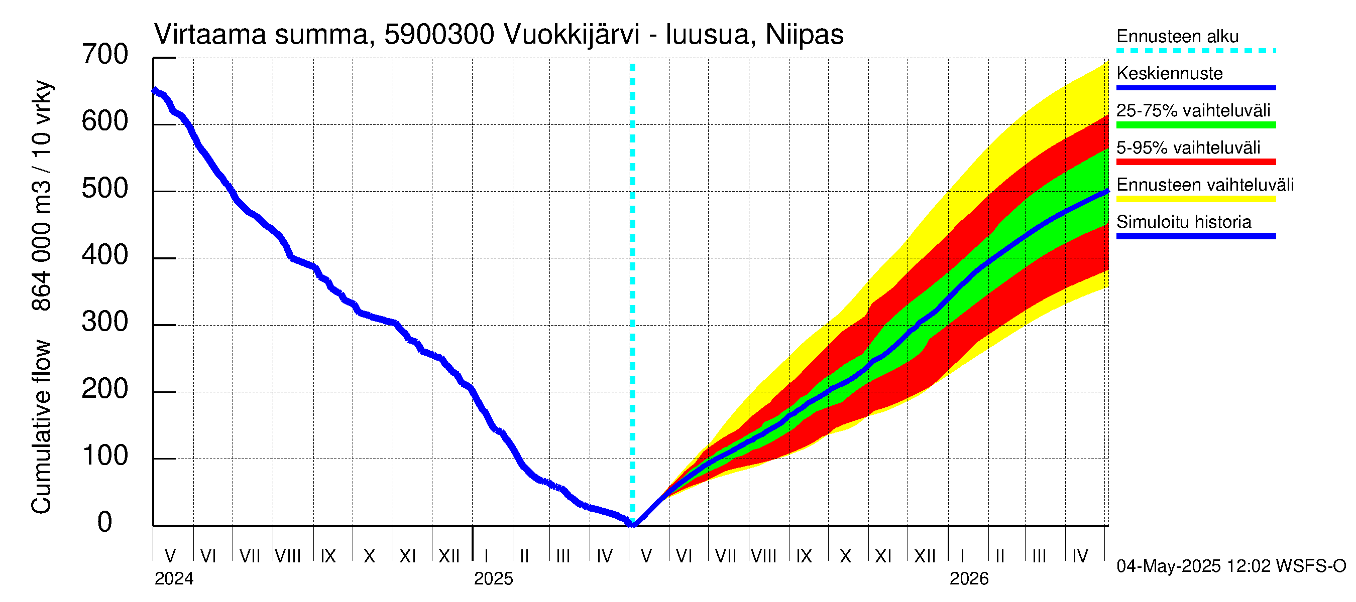 Oulujoen vesistöalue - Vuokkijärvi - luusua: Virtaama / juoksutus - summa