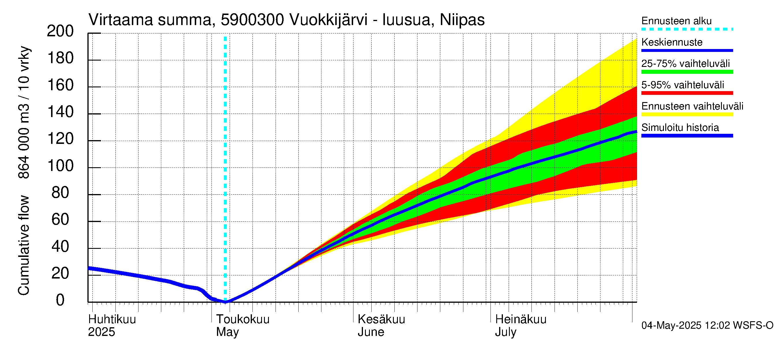 Oulujoen vesistöalue - Vuokkijärvi - luusua: Virtaama / juoksutus - summa