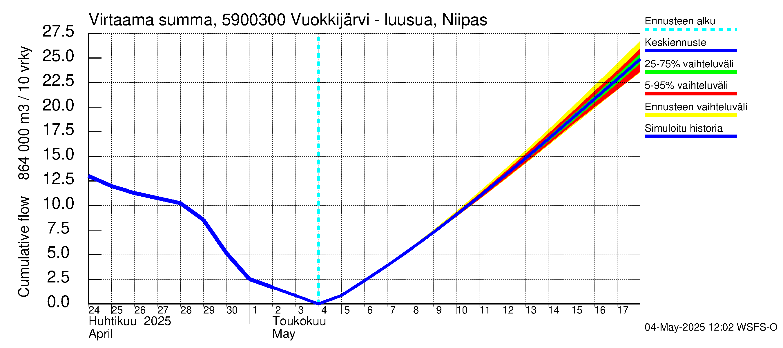 Oulujoen vesistöalue - Vuokkijärvi - luusua: Virtaama / juoksutus - summa