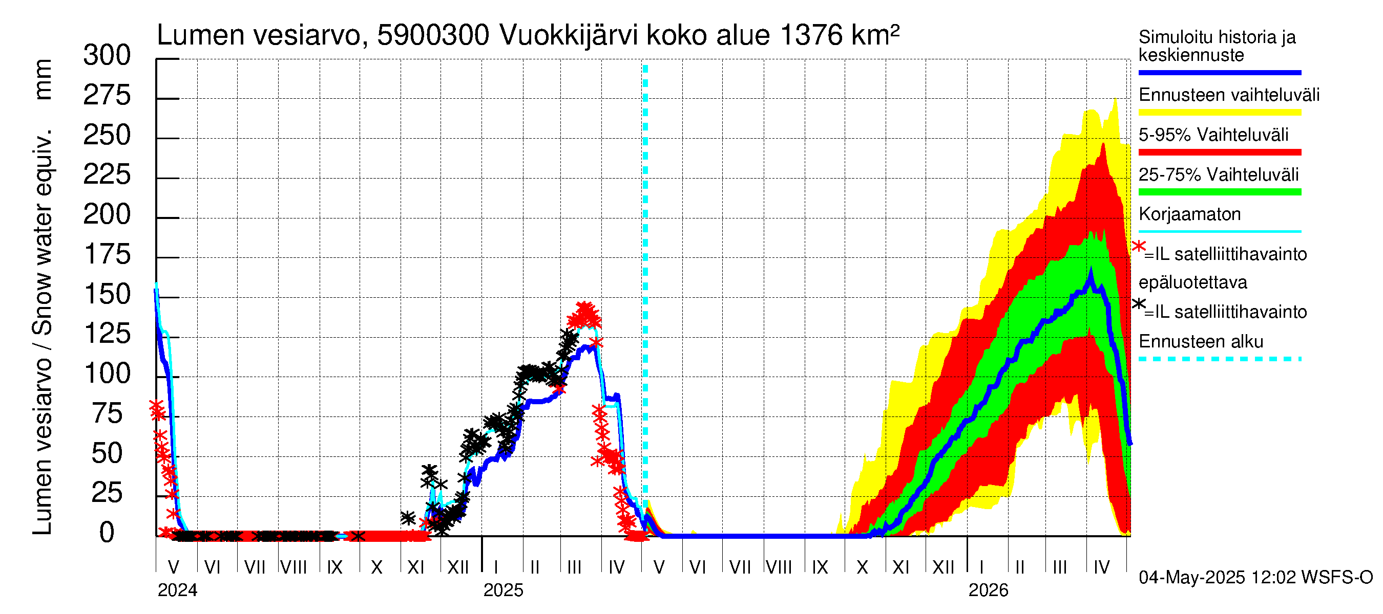Oulujoen vesistöalue - Vuokkijärvi - luusua: Lumen vesiarvo