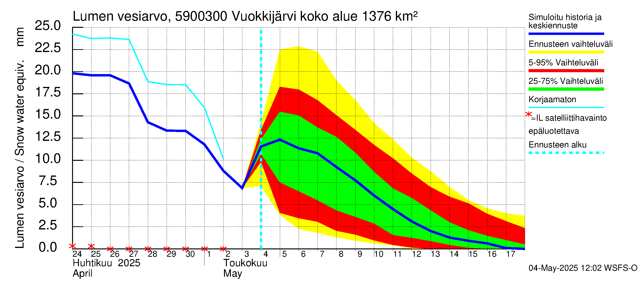 Oulujoen vesistöalue - Vuokkijärvi - luusua: Lumen vesiarvo